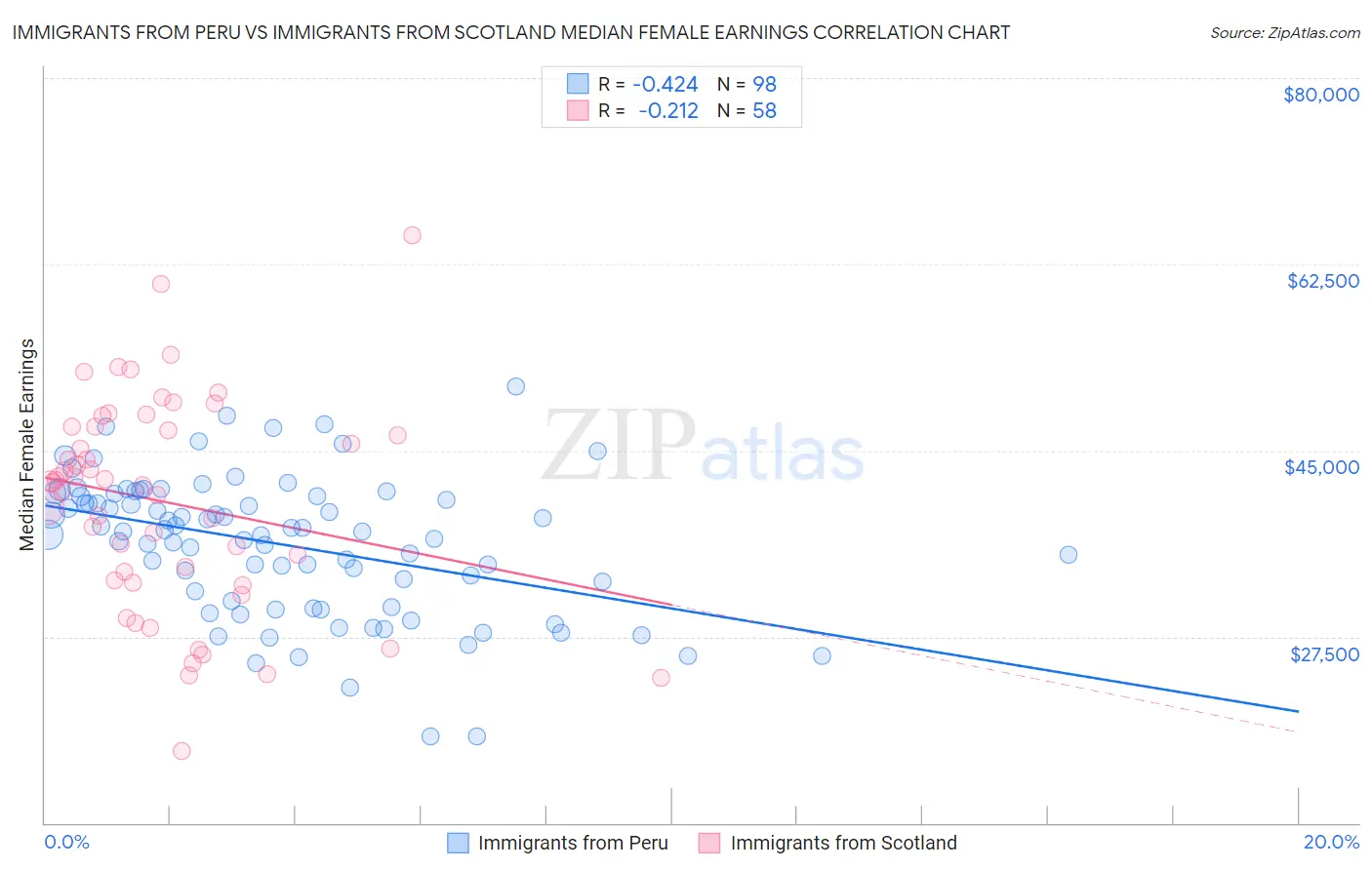 Immigrants from Peru vs Immigrants from Scotland Median Female Earnings