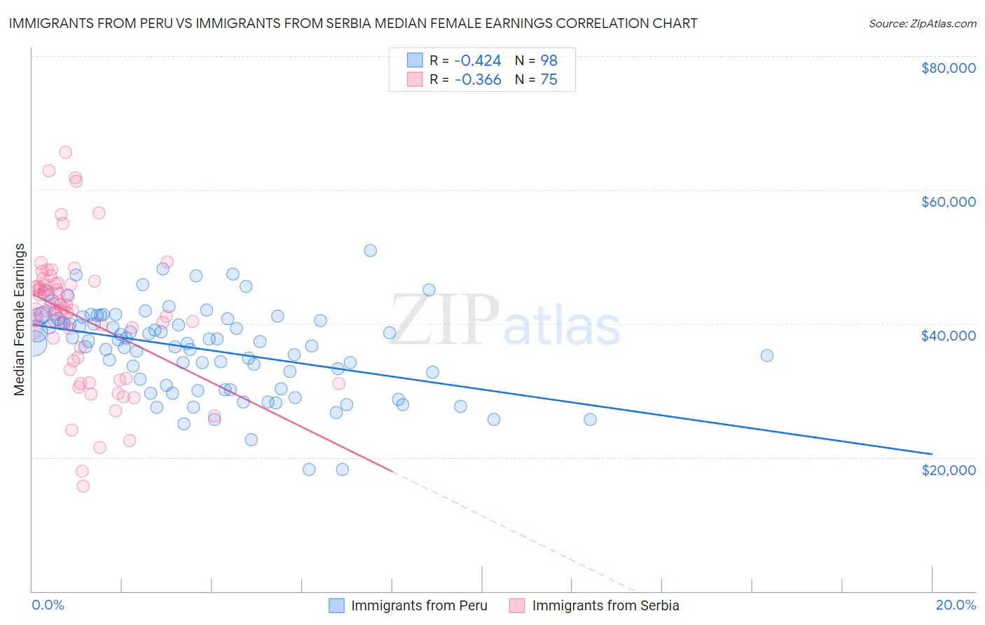 Immigrants from Peru vs Immigrants from Serbia Median Female Earnings
