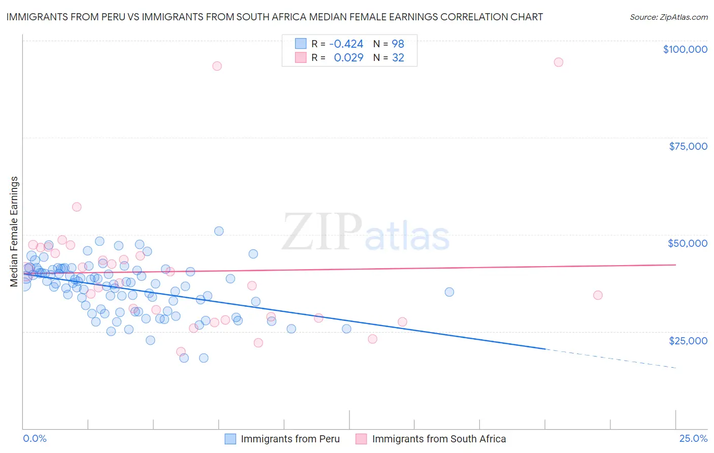 Immigrants from Peru vs Immigrants from South Africa Median Female Earnings