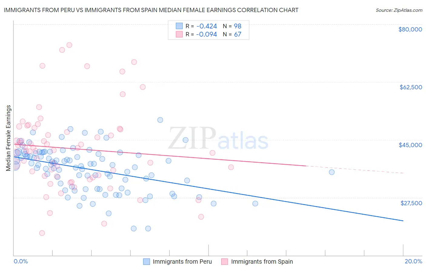 Immigrants from Peru vs Immigrants from Spain Median Female Earnings
