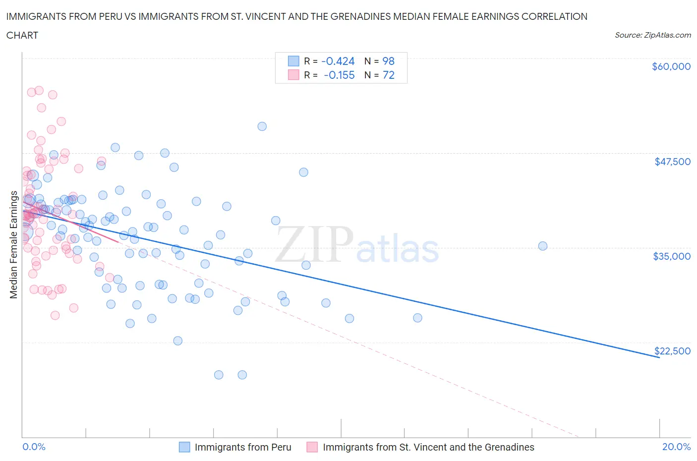 Immigrants from Peru vs Immigrants from St. Vincent and the Grenadines Median Female Earnings