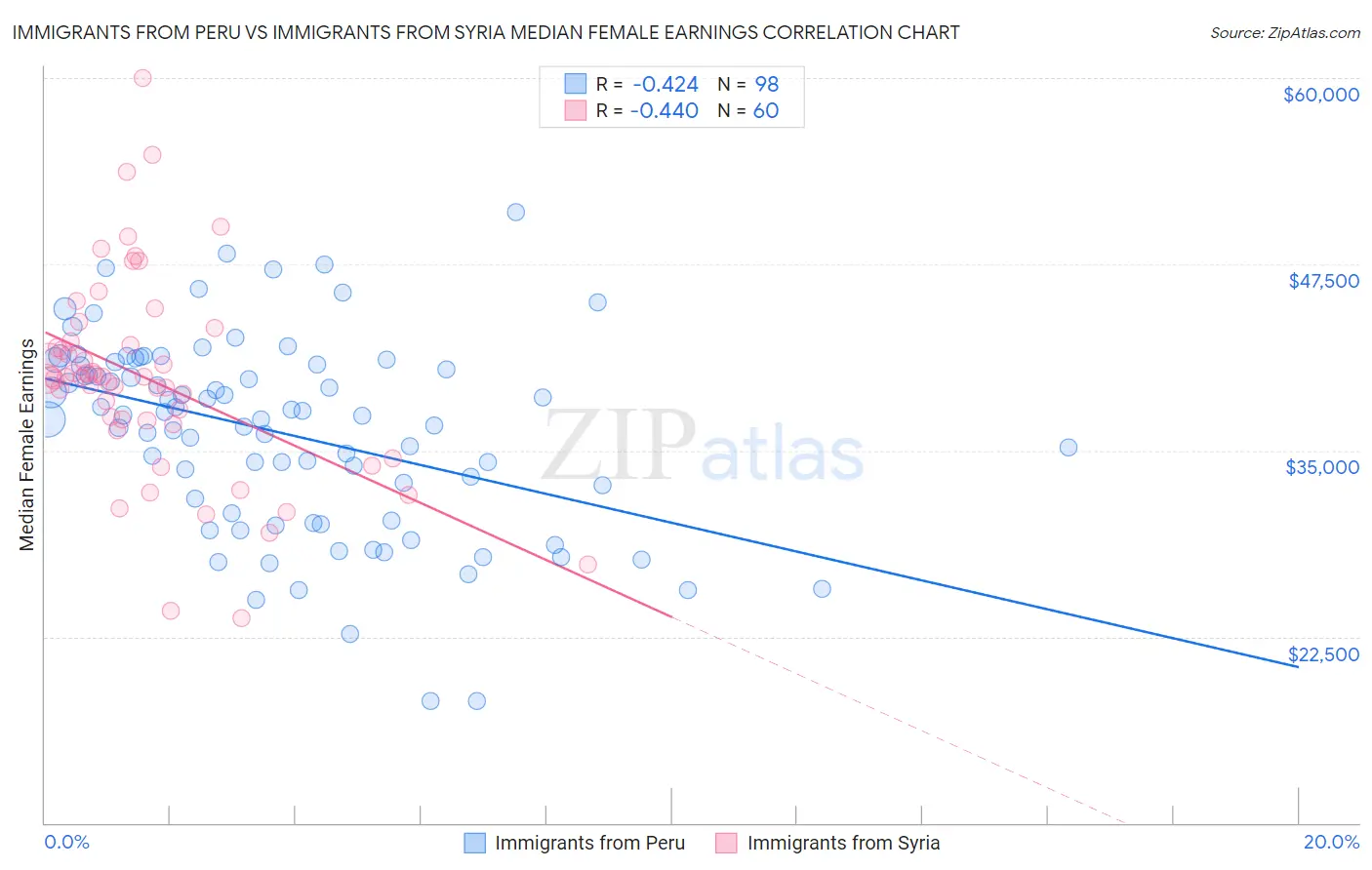 Immigrants from Peru vs Immigrants from Syria Median Female Earnings