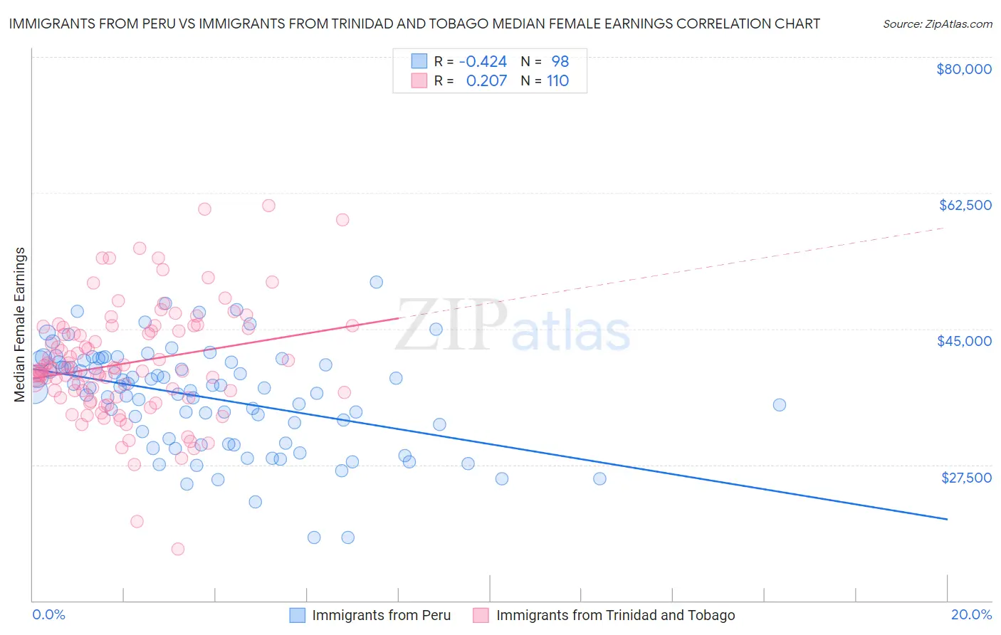 Immigrants from Peru vs Immigrants from Trinidad and Tobago Median Female Earnings