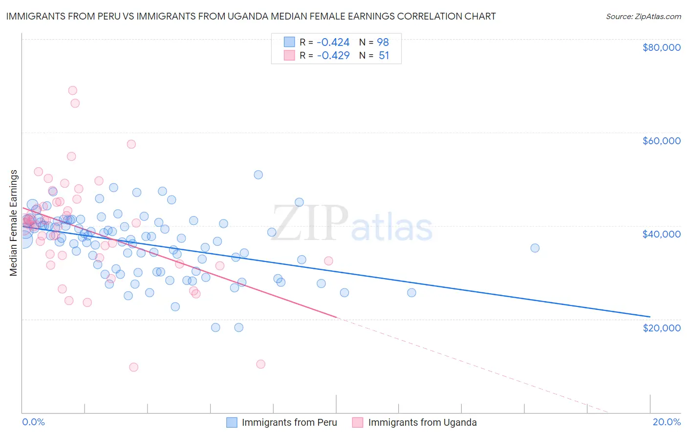 Immigrants from Peru vs Immigrants from Uganda Median Female Earnings