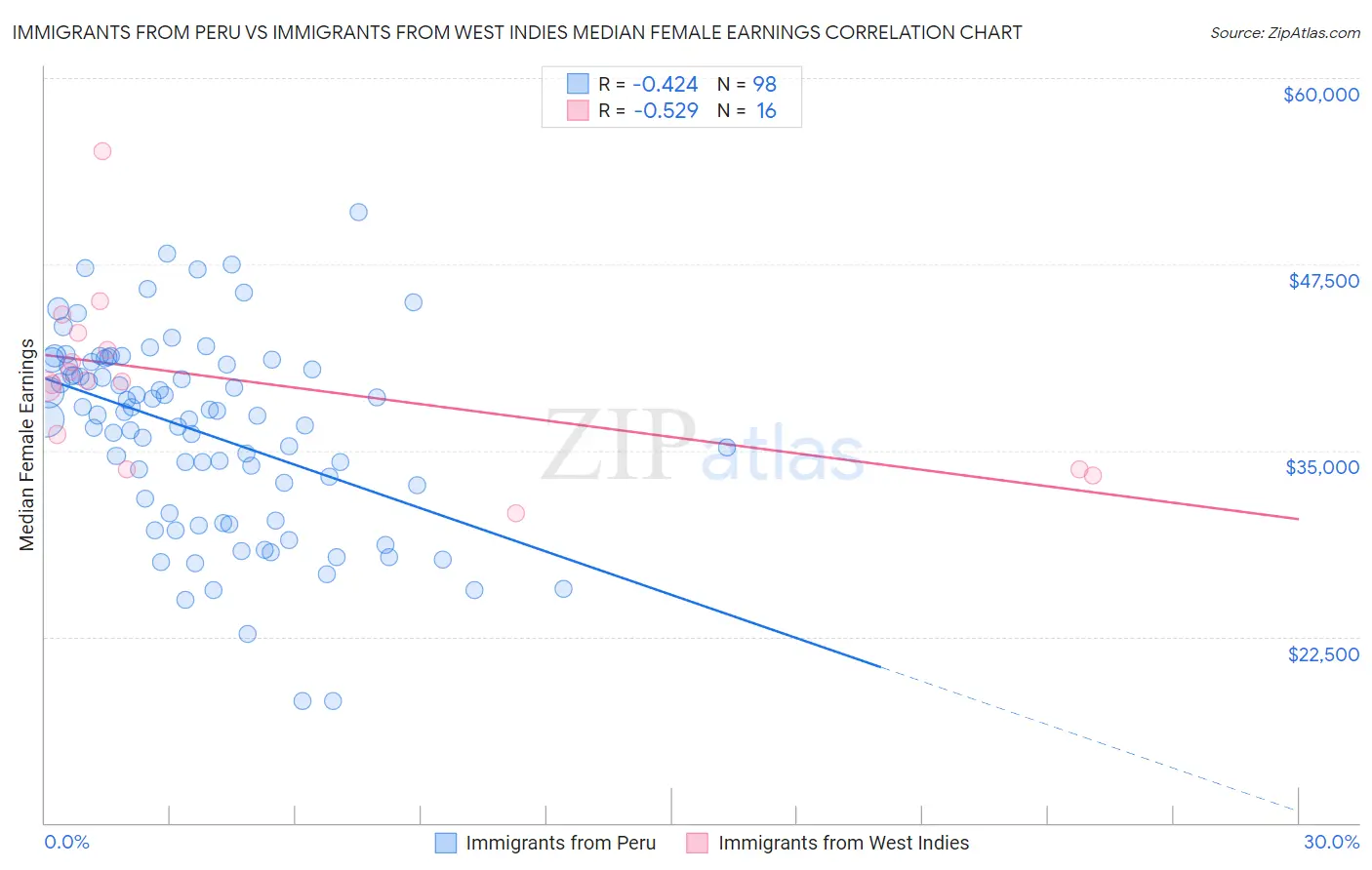 Immigrants from Peru vs Immigrants from West Indies Median Female Earnings