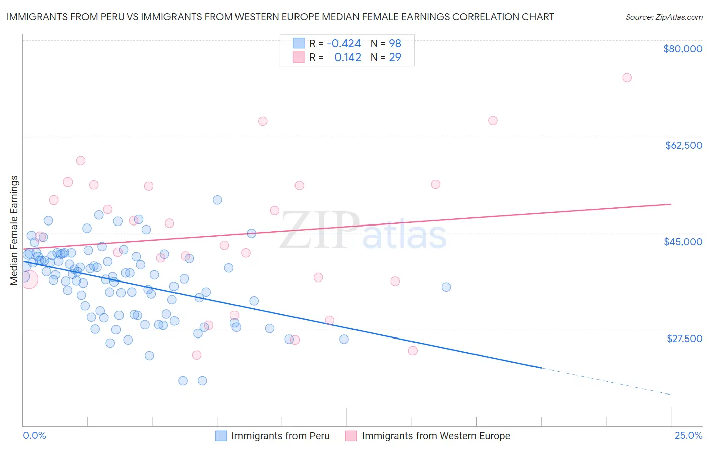 Immigrants from Peru vs Immigrants from Western Europe Median Female Earnings