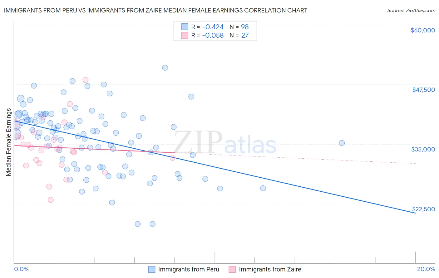 Immigrants from Peru vs Immigrants from Zaire Median Female Earnings