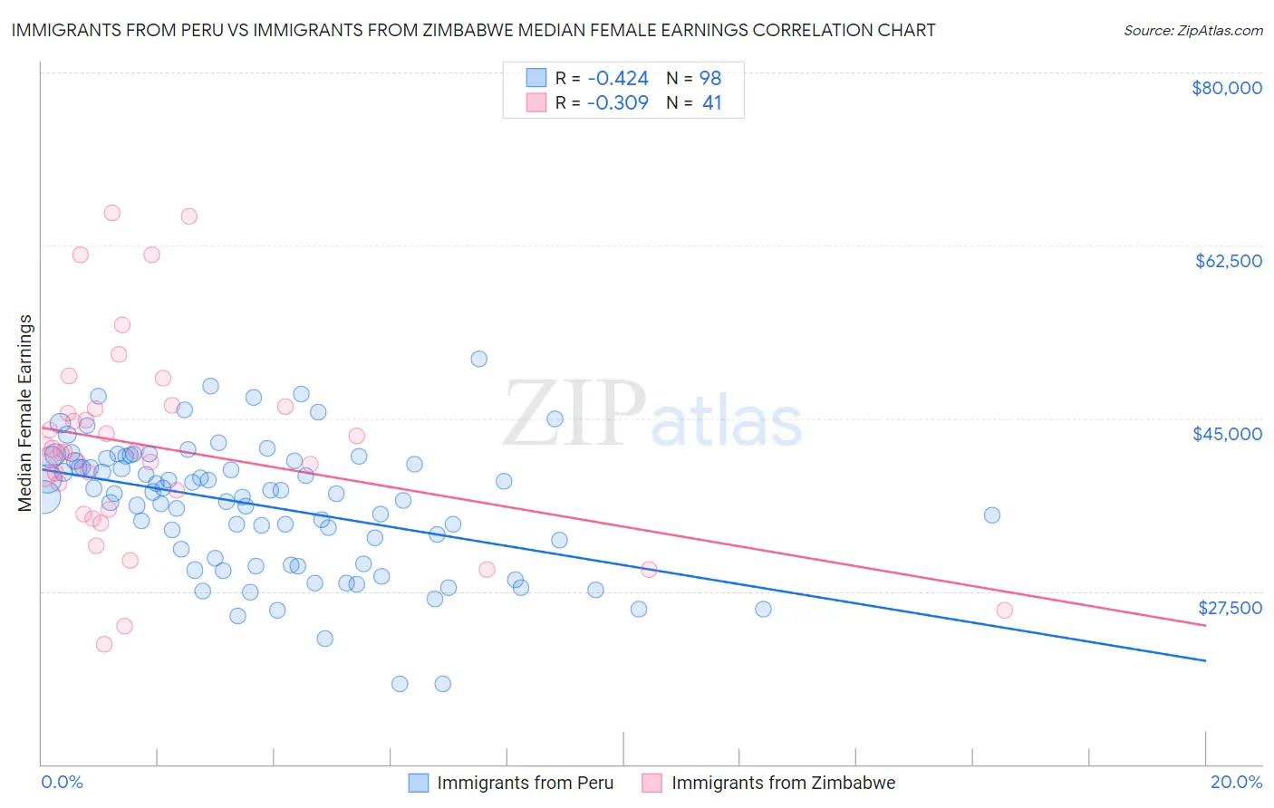 Immigrants from Peru vs Immigrants from Zimbabwe Median Female Earnings