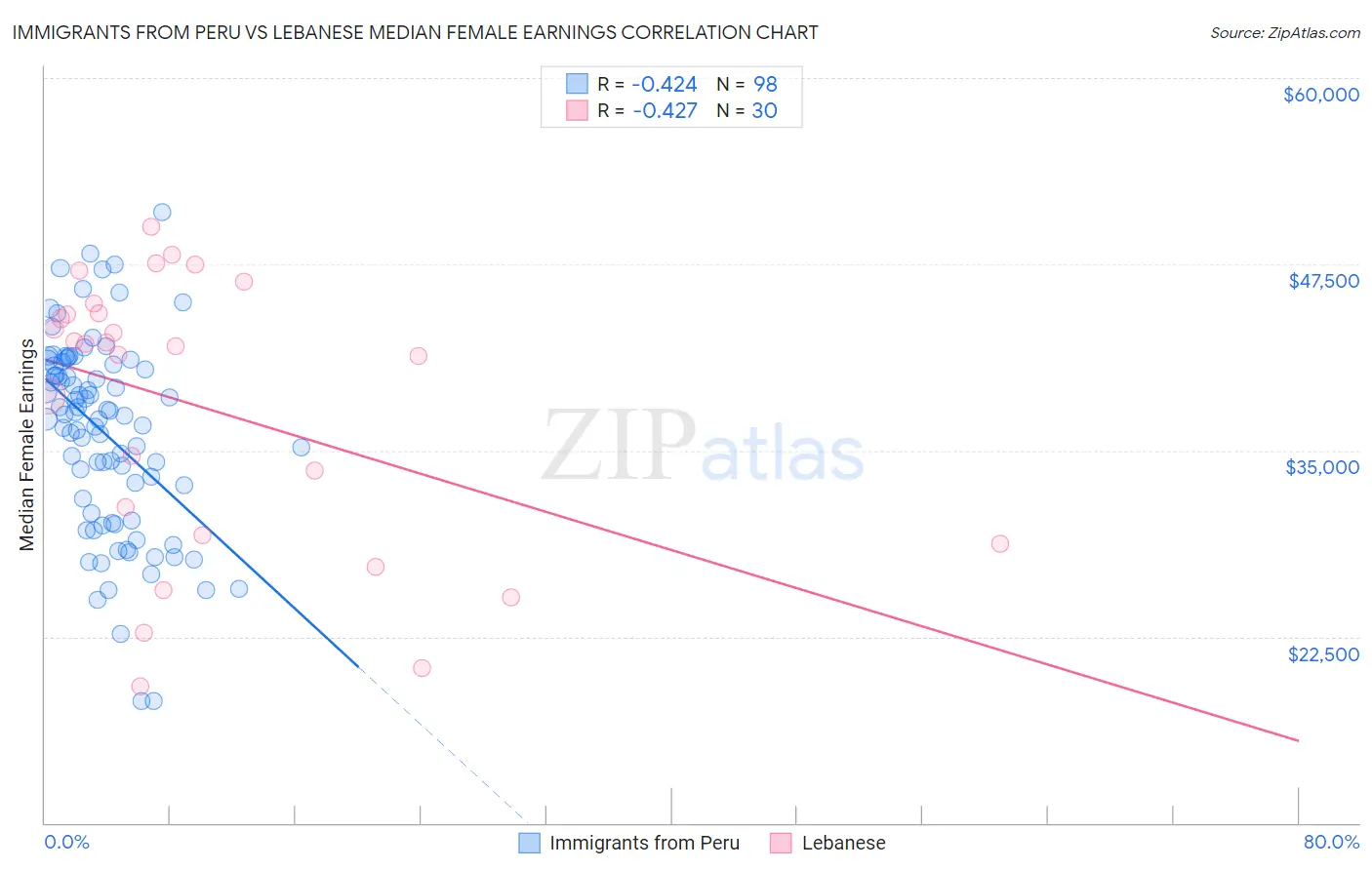 Immigrants from Peru vs Lebanese Median Female Earnings