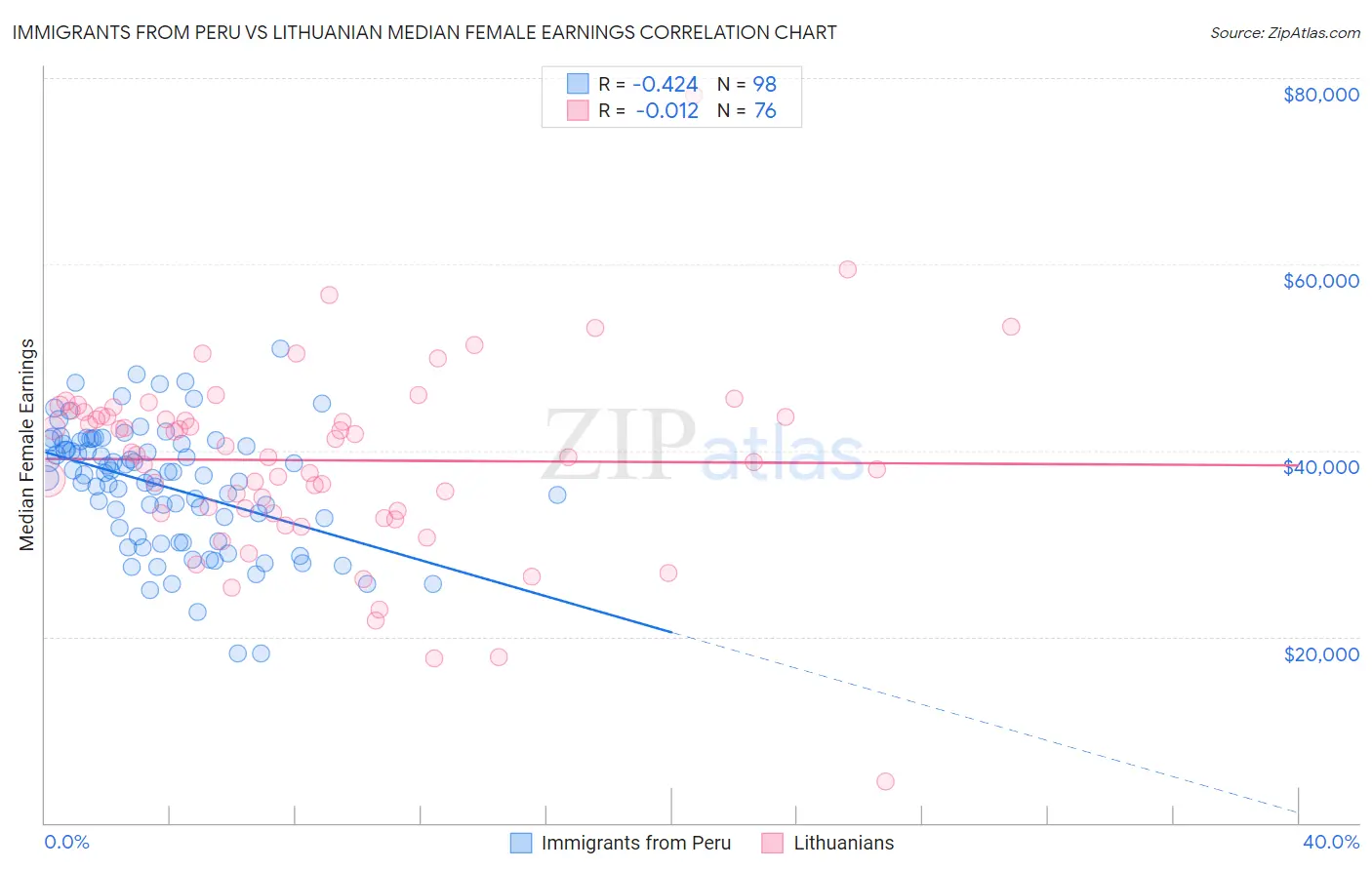 Immigrants from Peru vs Lithuanian Median Female Earnings