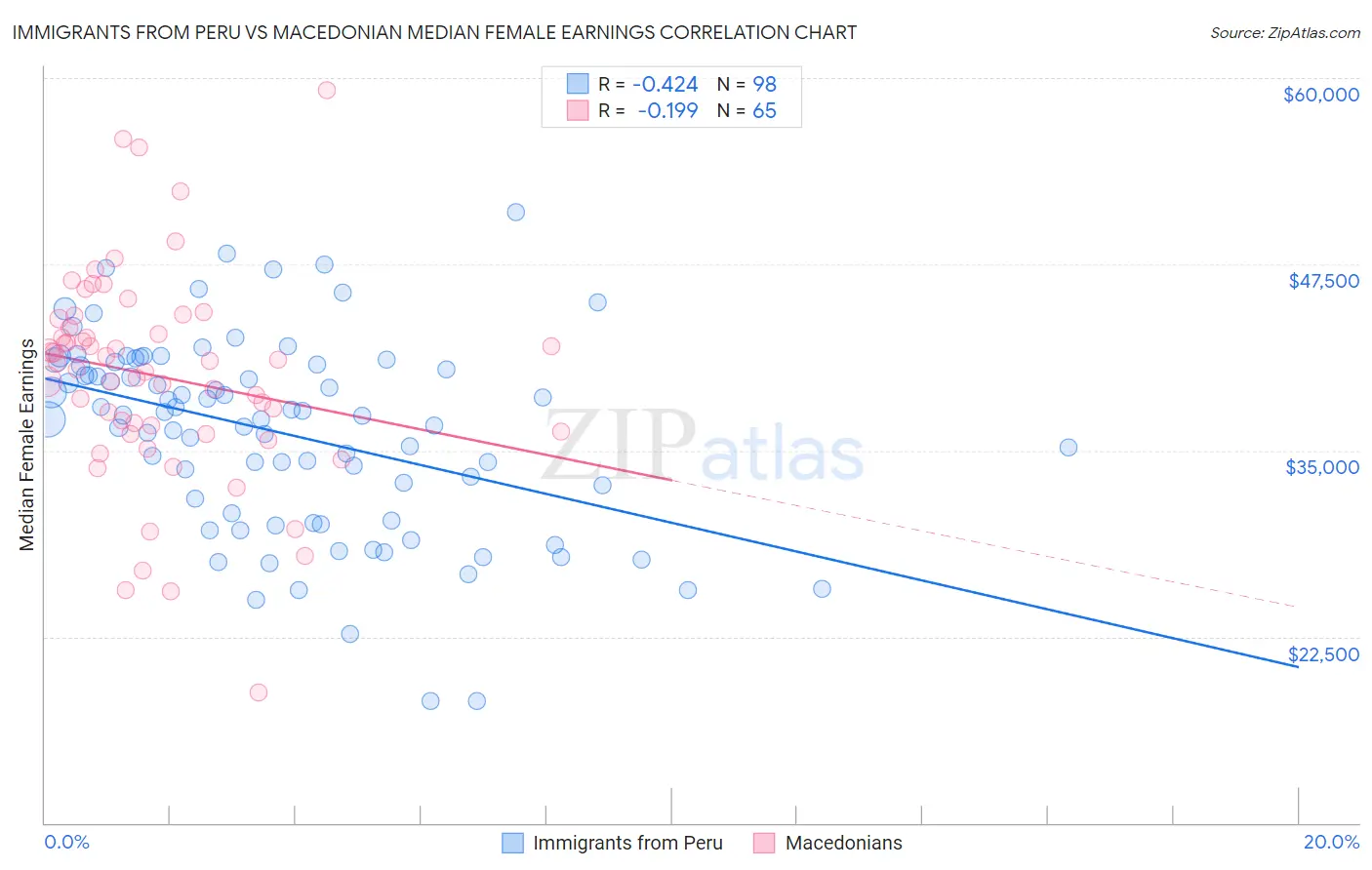 Immigrants from Peru vs Macedonian Median Female Earnings