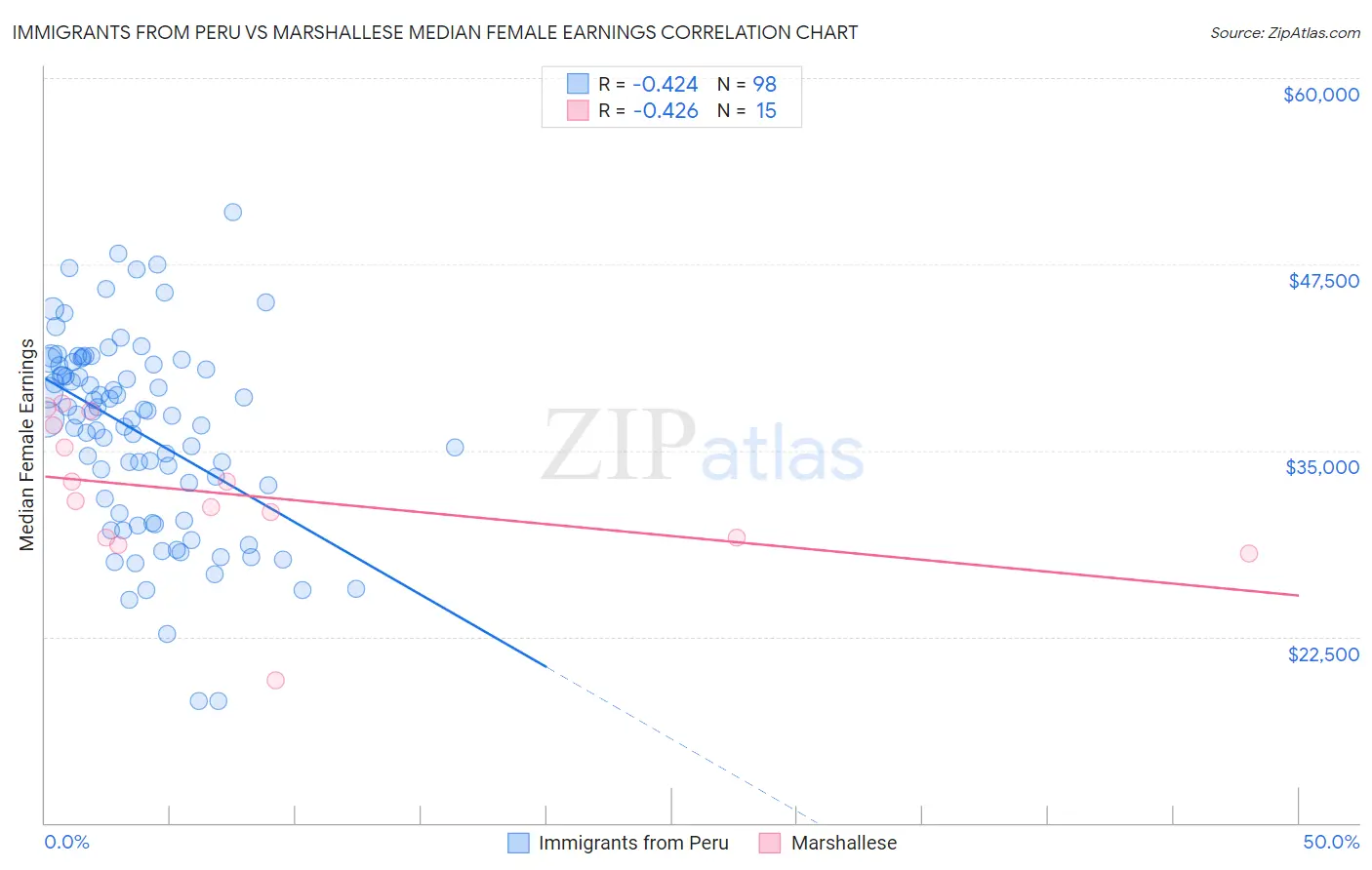 Immigrants from Peru vs Marshallese Median Female Earnings