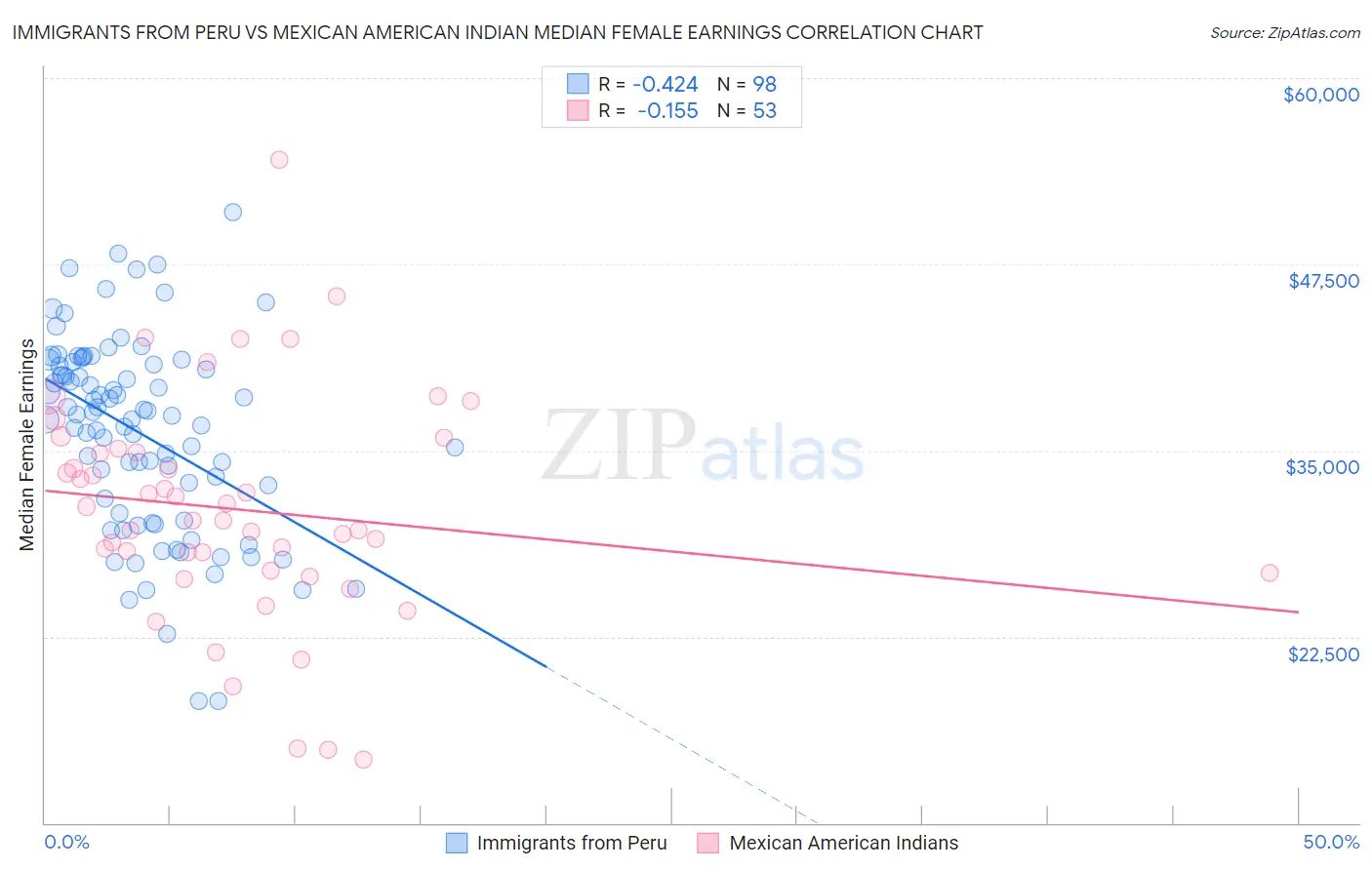Immigrants from Peru vs Mexican American Indian Median Female Earnings
