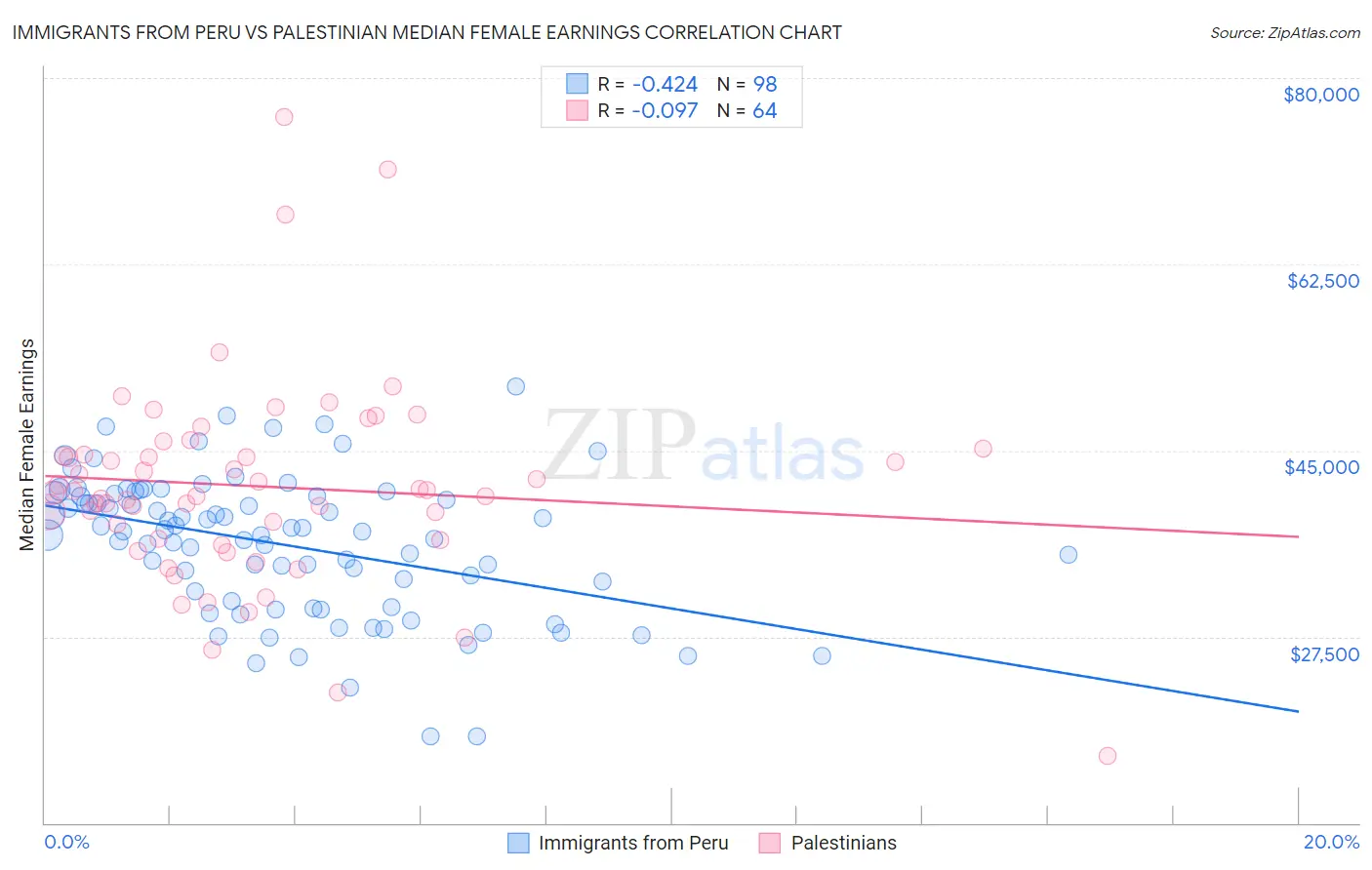 Immigrants from Peru vs Palestinian Median Female Earnings