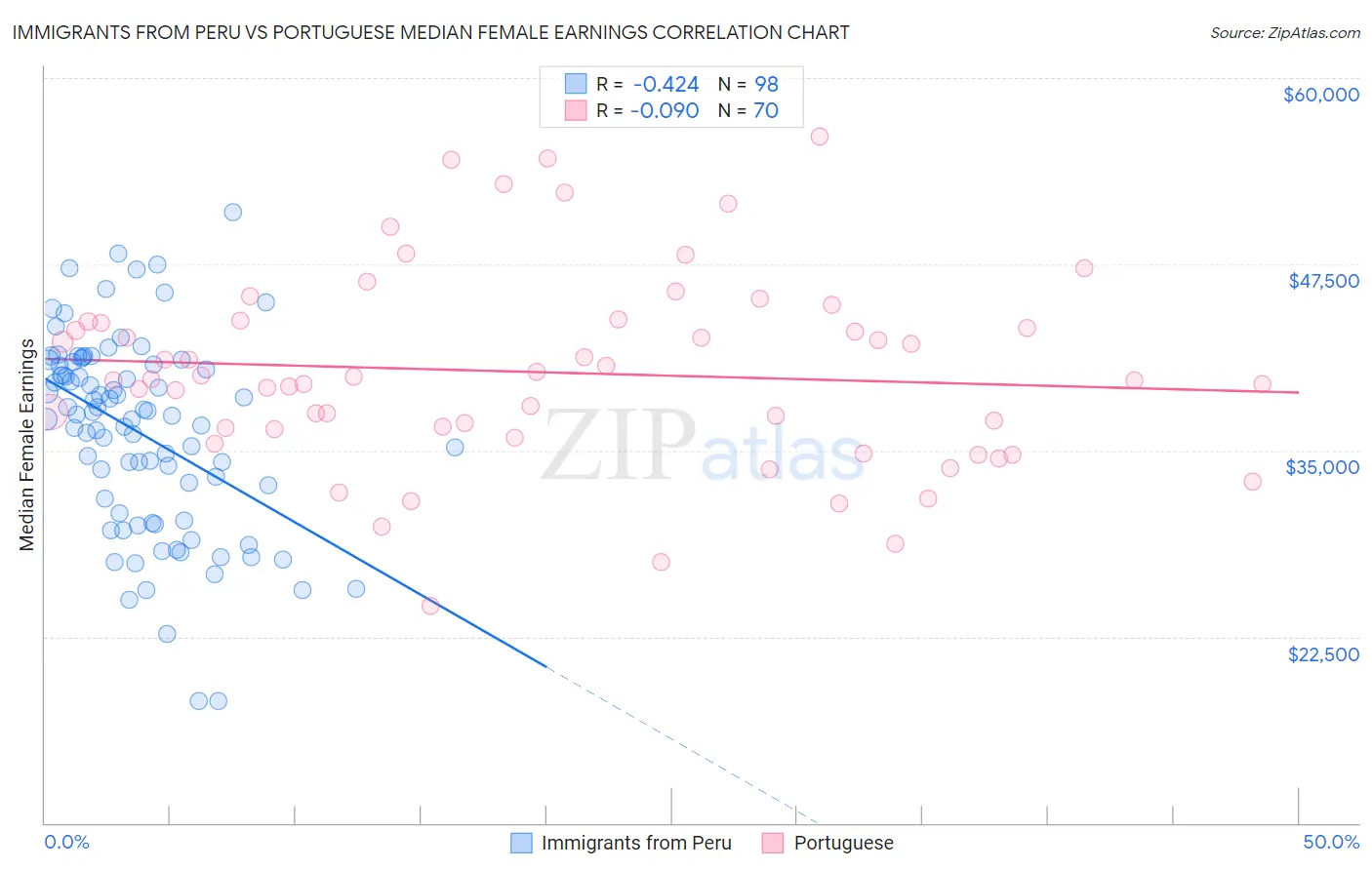 Immigrants from Peru vs Portuguese Median Female Earnings