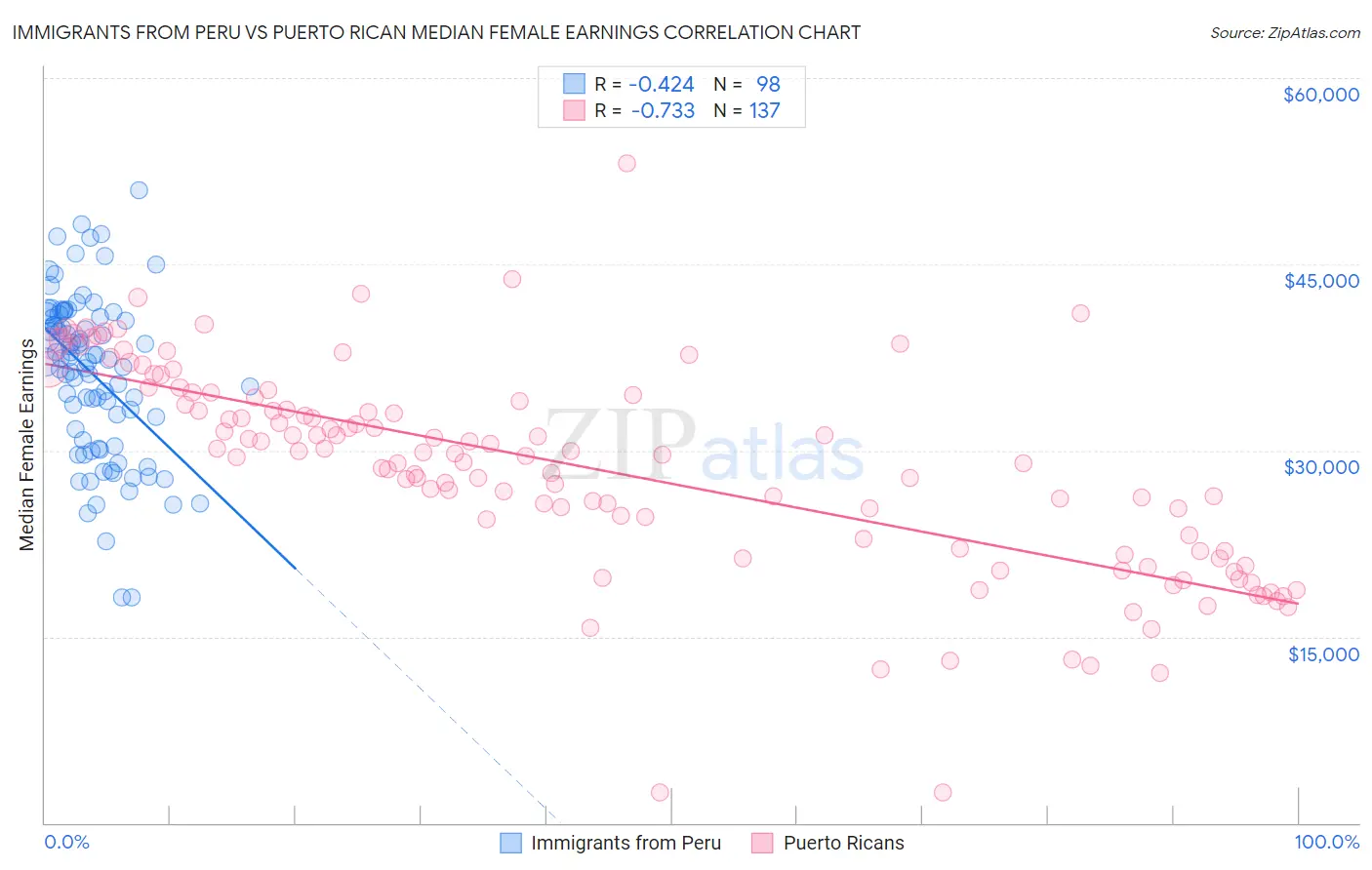 Immigrants from Peru vs Puerto Rican Median Female Earnings