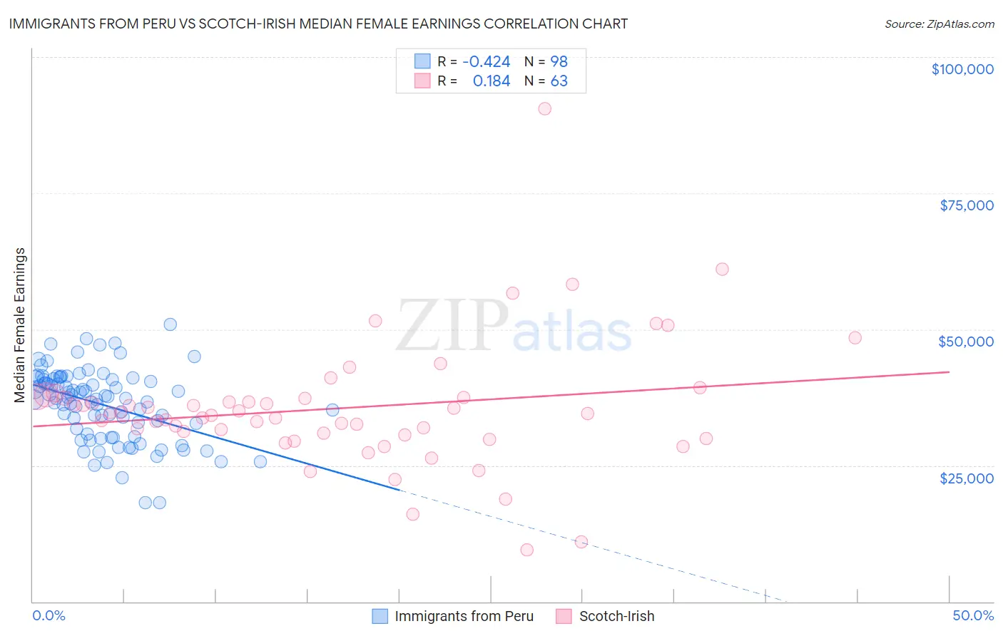 Immigrants from Peru vs Scotch-Irish Median Female Earnings