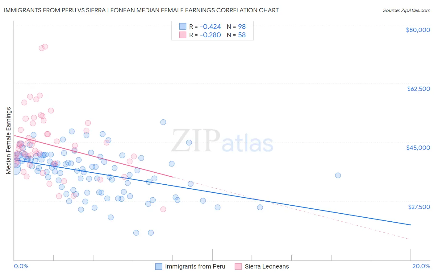 Immigrants from Peru vs Sierra Leonean Median Female Earnings