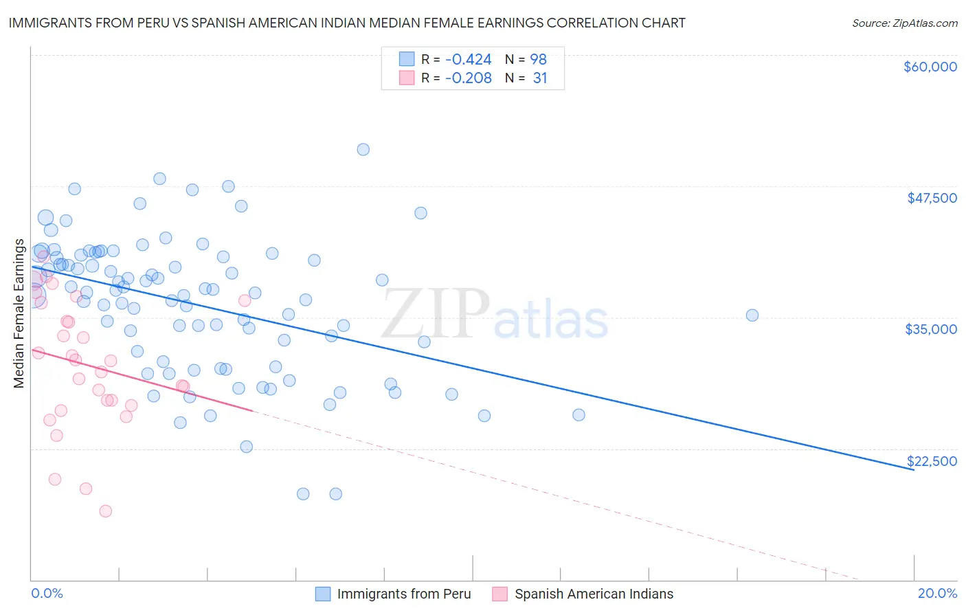 Immigrants from Peru vs Spanish American Indian Median Female Earnings