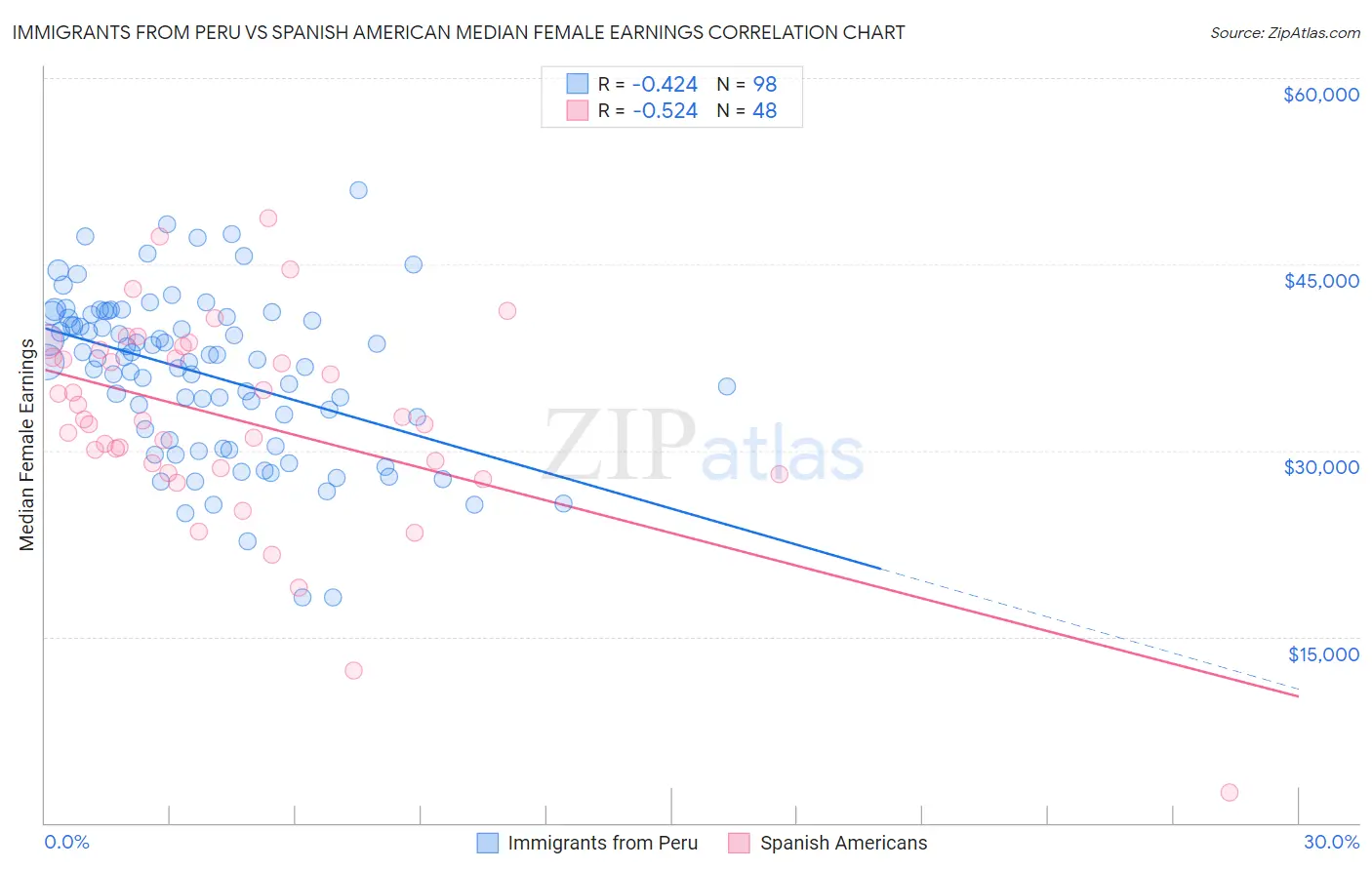 Immigrants from Peru vs Spanish American Median Female Earnings