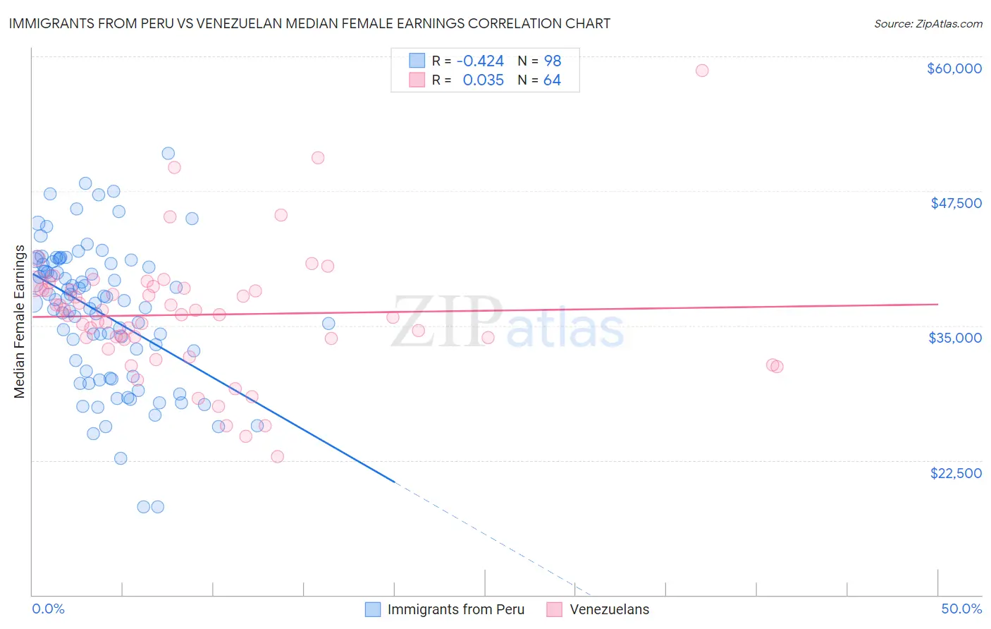 Immigrants from Peru vs Venezuelan Median Female Earnings