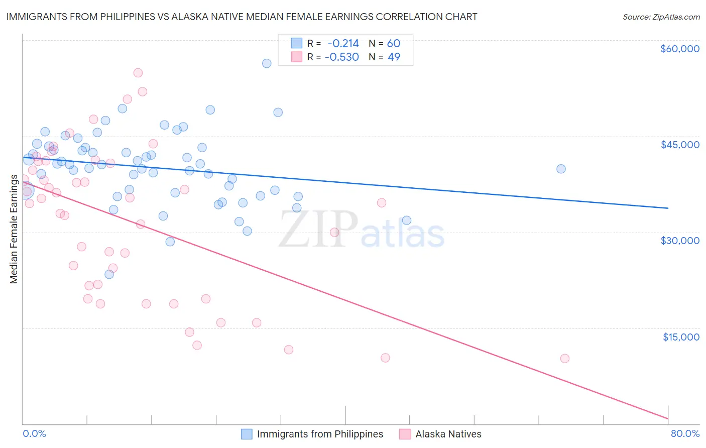 Immigrants from Philippines vs Alaska Native Median Female Earnings
