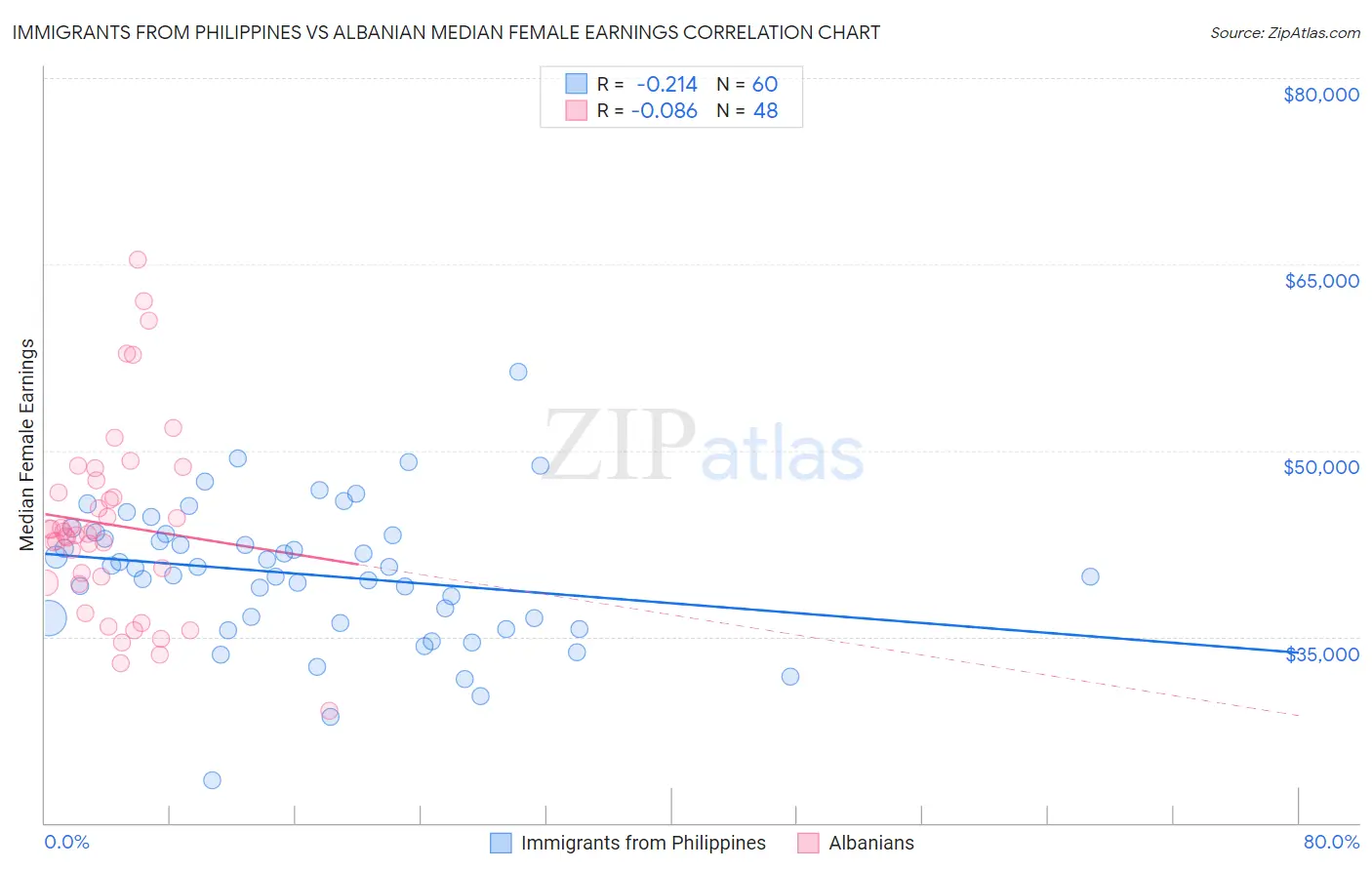 Immigrants from Philippines vs Albanian Median Female Earnings