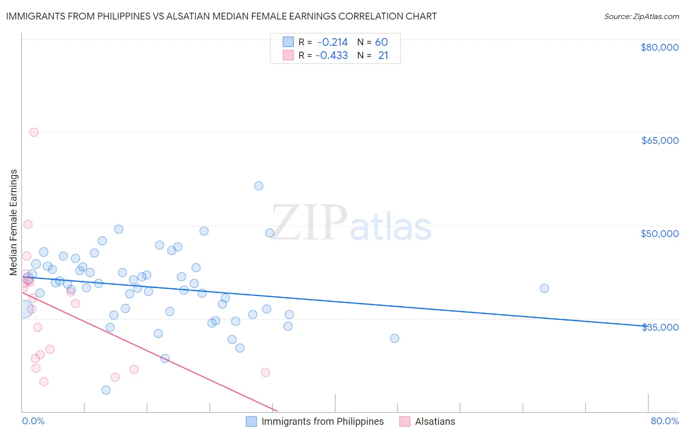 Immigrants from Philippines vs Alsatian Median Female Earnings