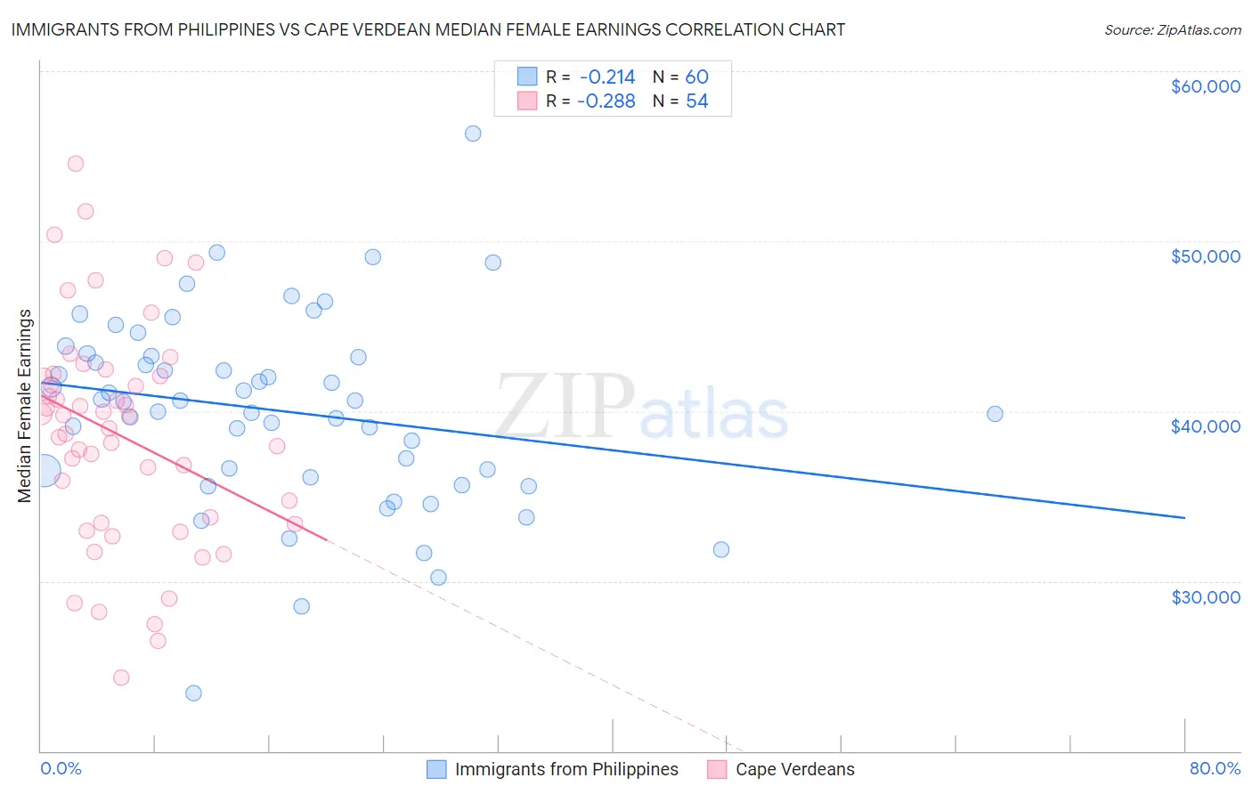 Immigrants from Philippines vs Cape Verdean Median Female Earnings