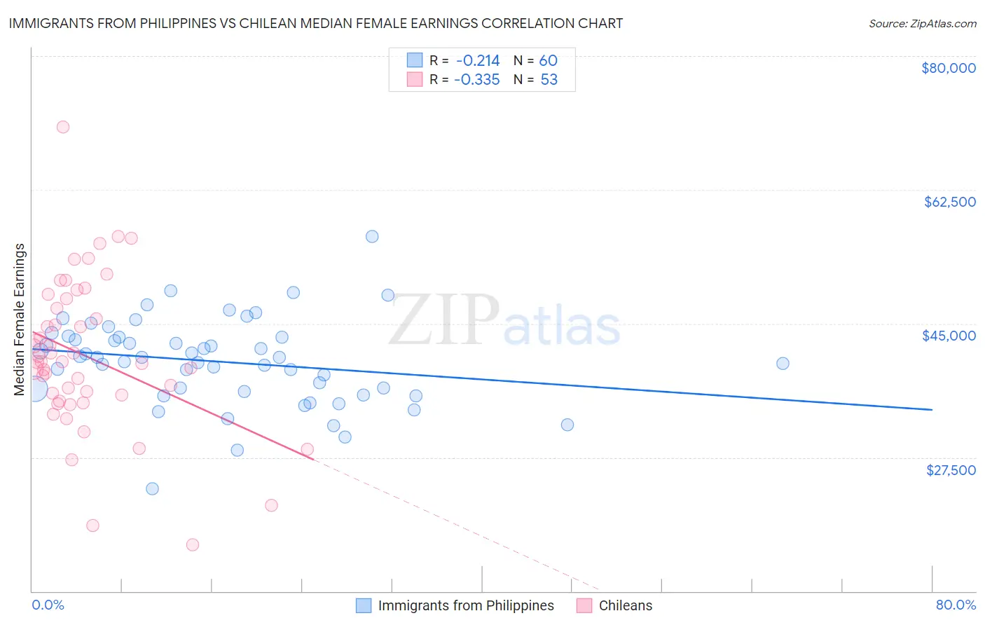 Immigrants from Philippines vs Chilean Median Female Earnings