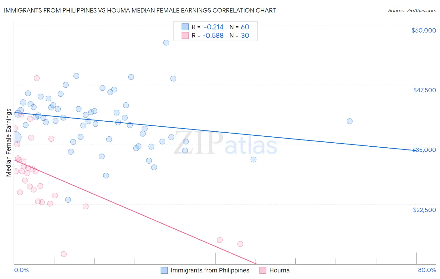 Immigrants from Philippines vs Houma Median Female Earnings