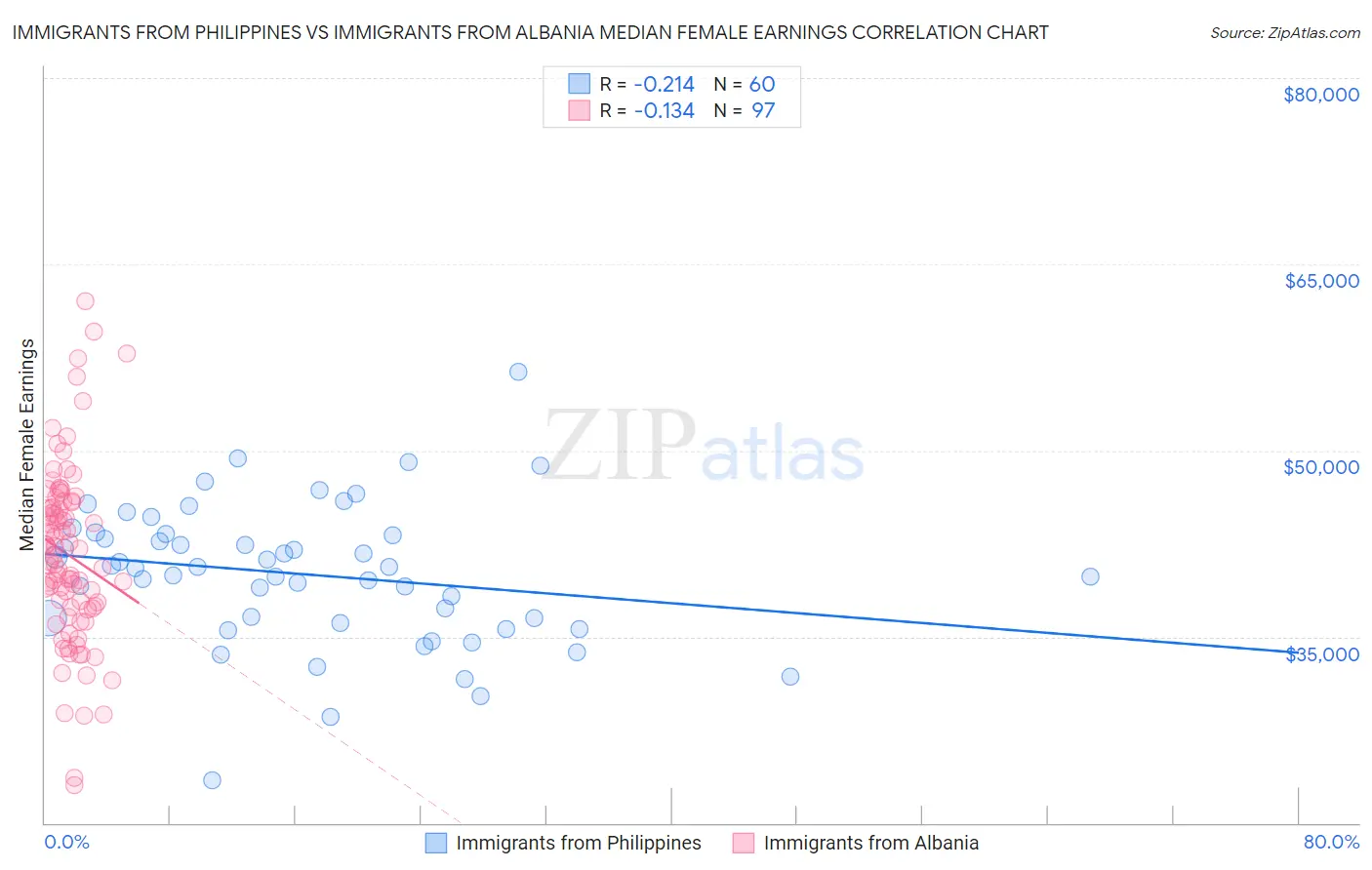 Immigrants from Philippines vs Immigrants from Albania Median Female Earnings