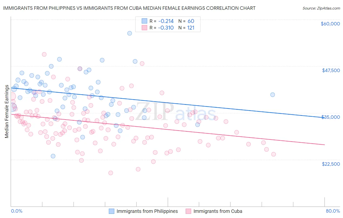 Immigrants from Philippines vs Immigrants from Cuba Median Female Earnings