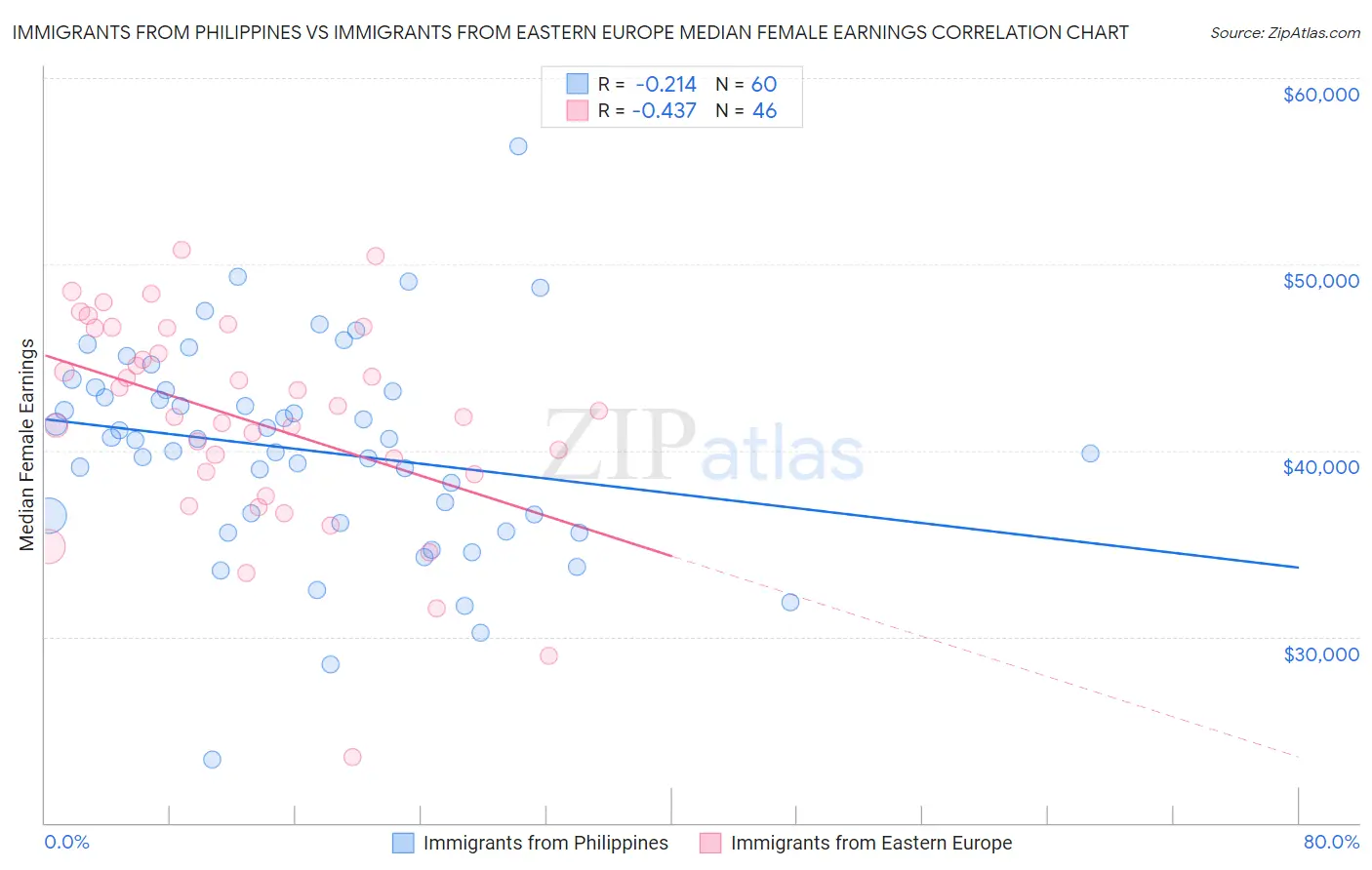 Immigrants from Philippines vs Immigrants from Eastern Europe Median Female Earnings