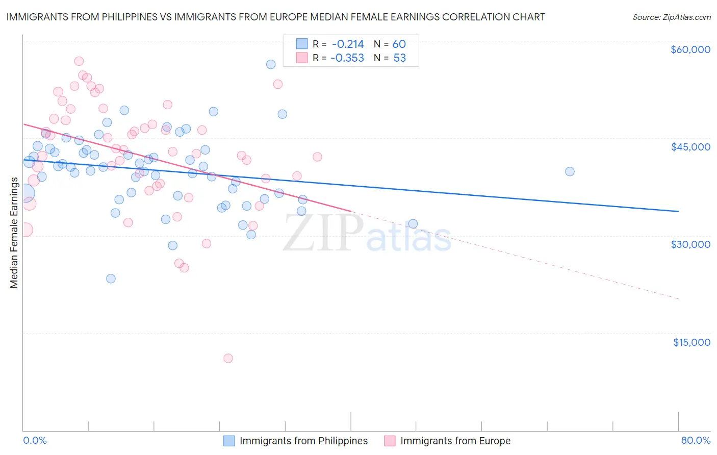 Immigrants from Philippines vs Immigrants from Europe Median Female Earnings