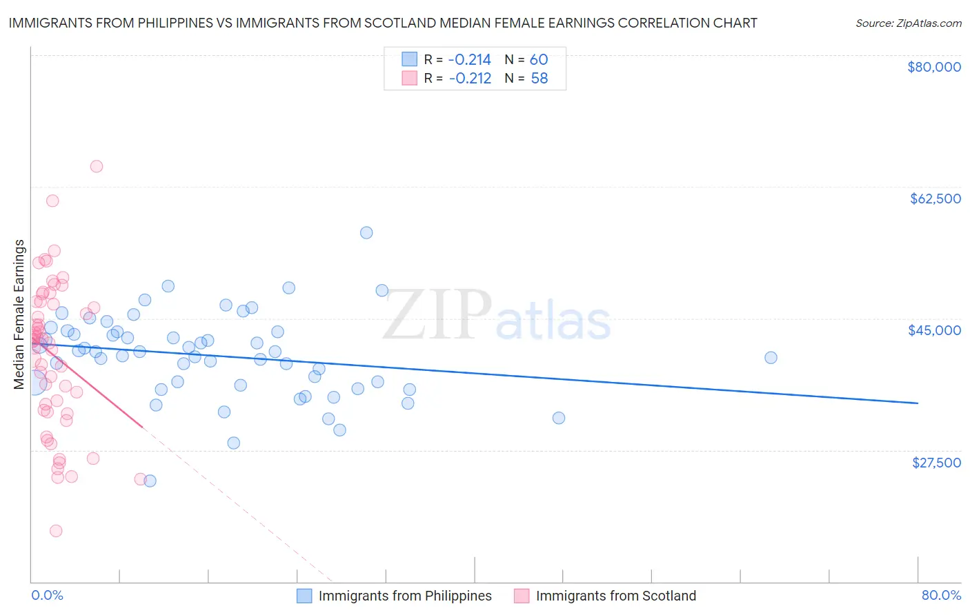 Immigrants from Philippines vs Immigrants from Scotland Median Female Earnings