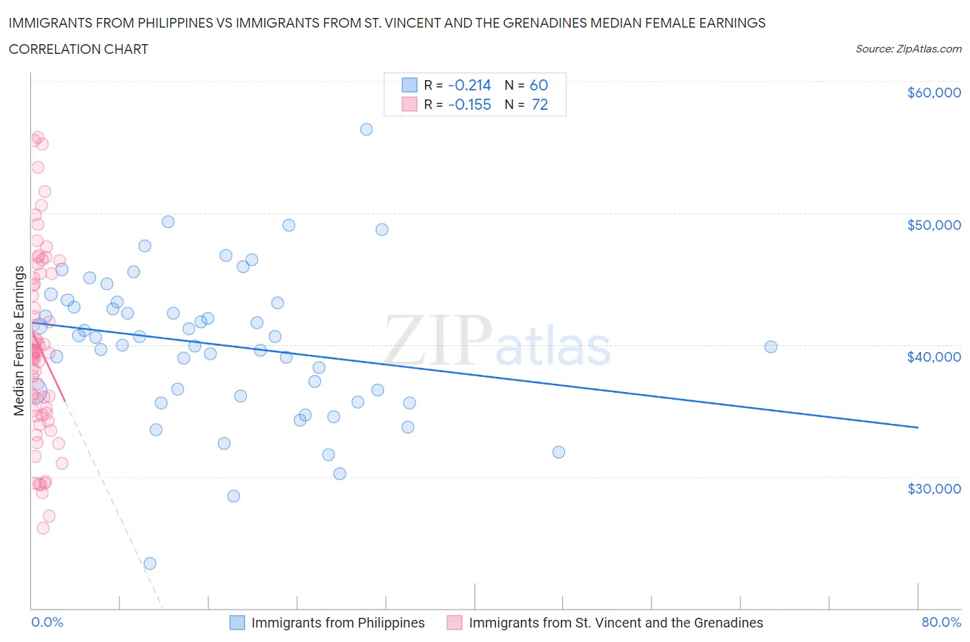 Immigrants from Philippines vs Immigrants from St. Vincent and the Grenadines Median Female Earnings