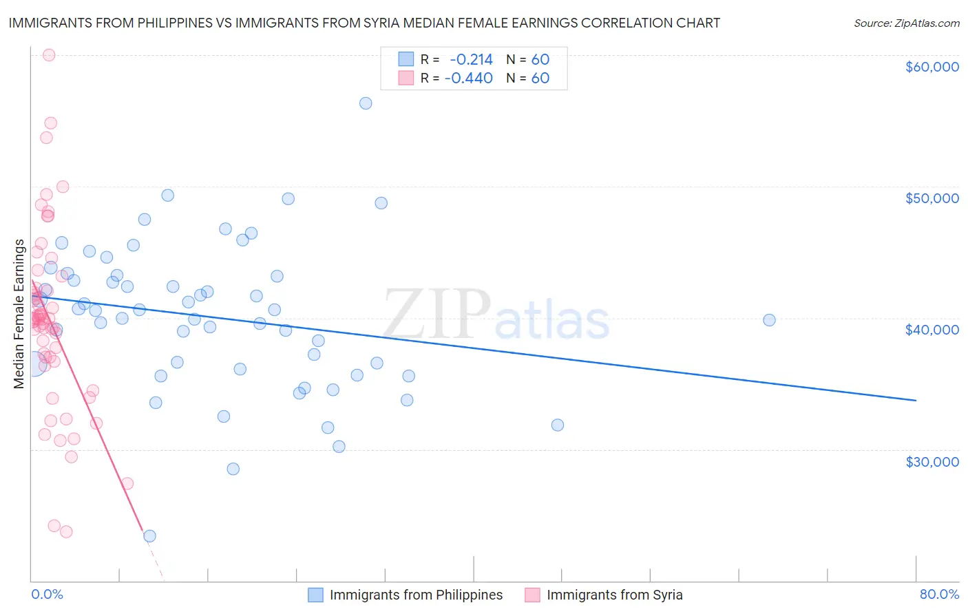 Immigrants from Philippines vs Immigrants from Syria Median Female Earnings