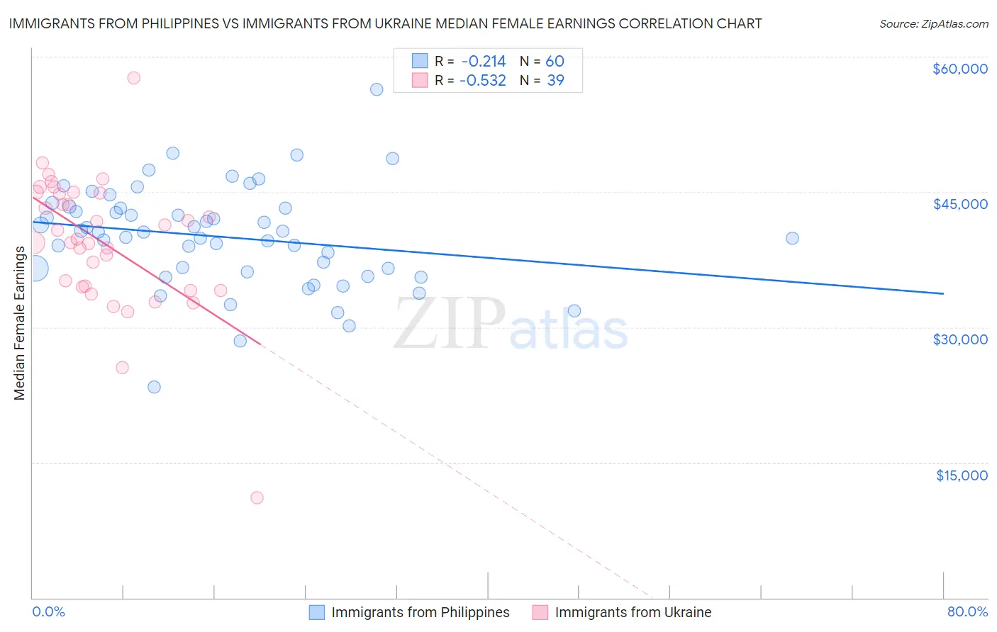 Immigrants from Philippines vs Immigrants from Ukraine Median Female Earnings