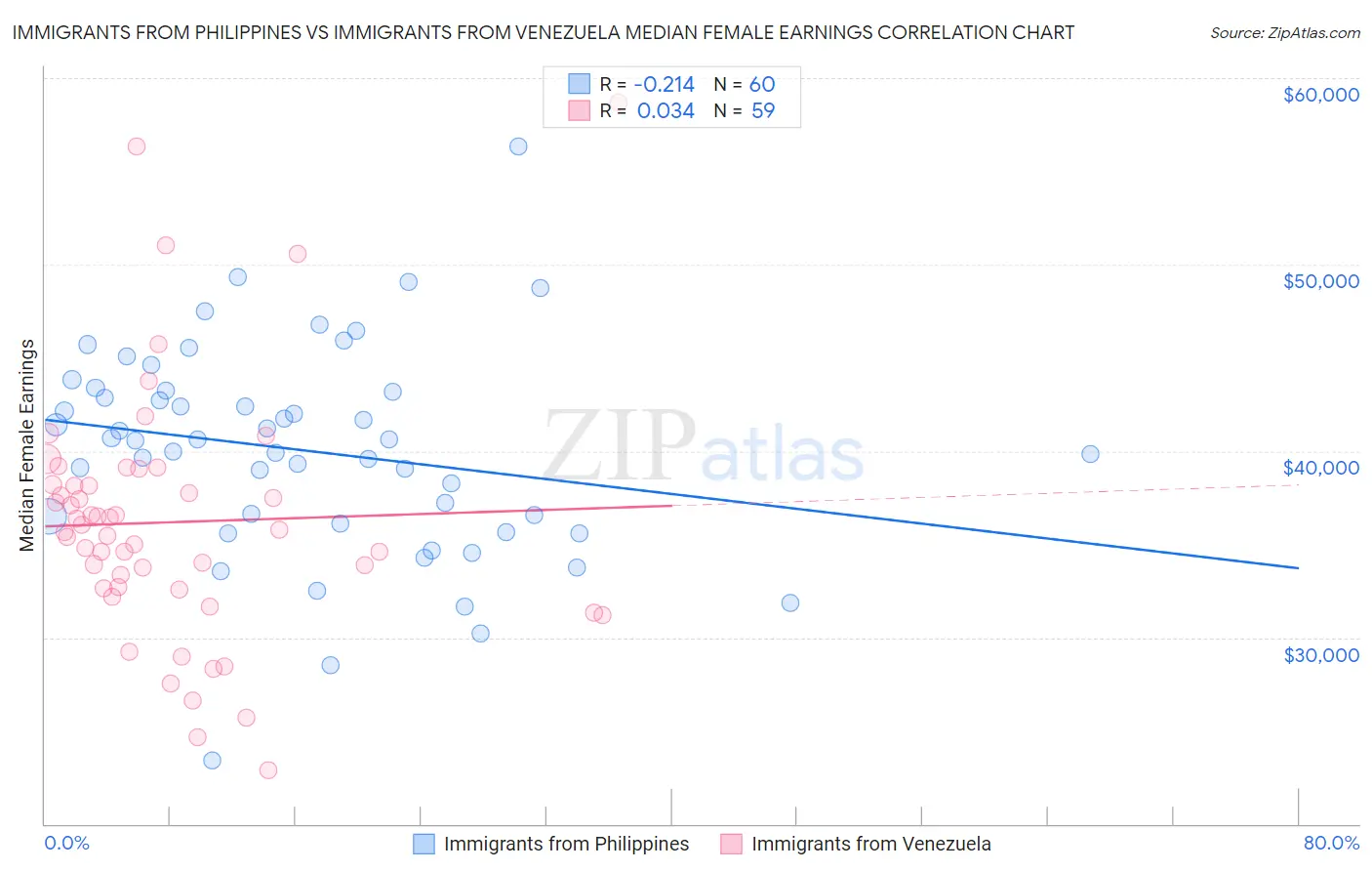 Immigrants from Philippines vs Immigrants from Venezuela Median Female Earnings