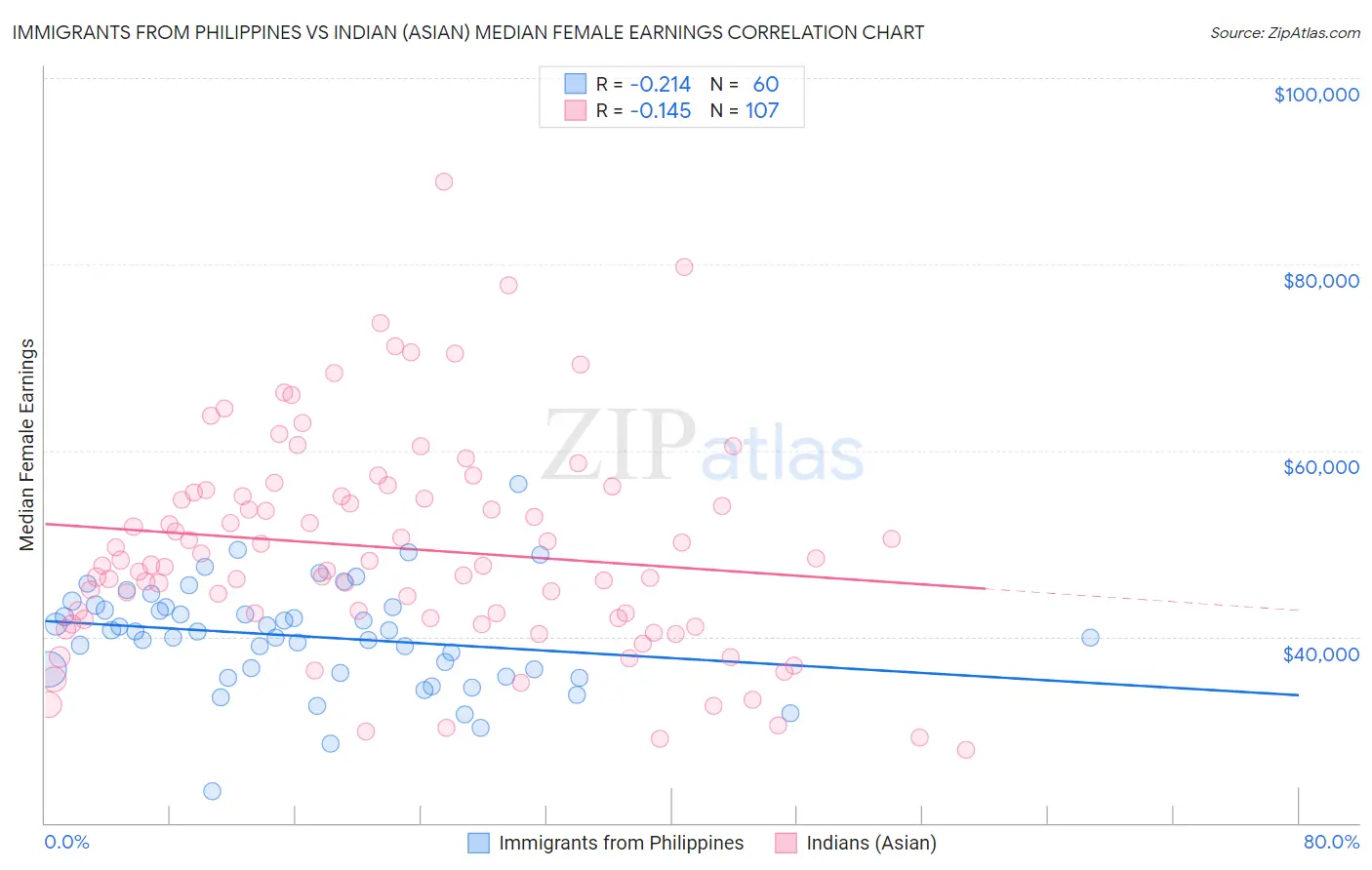 Immigrants from Philippines vs Indian (Asian) Median Female Earnings