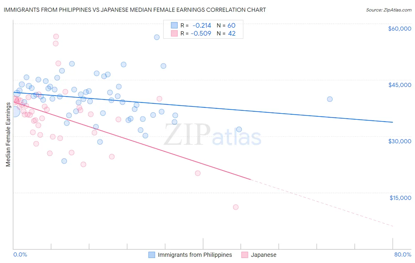 Immigrants from Philippines vs Japanese Median Female Earnings