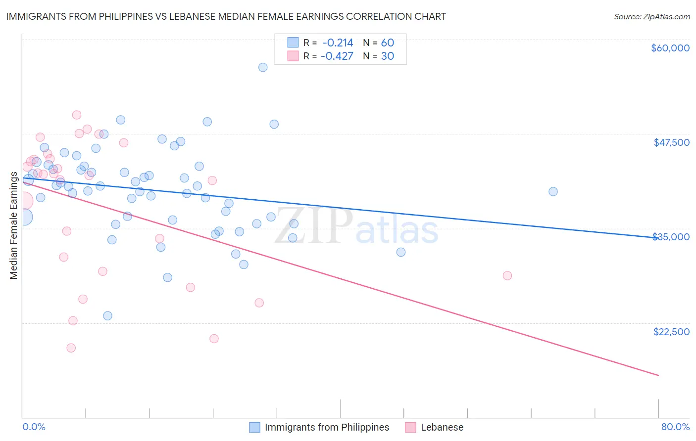 Immigrants from Philippines vs Lebanese Median Female Earnings