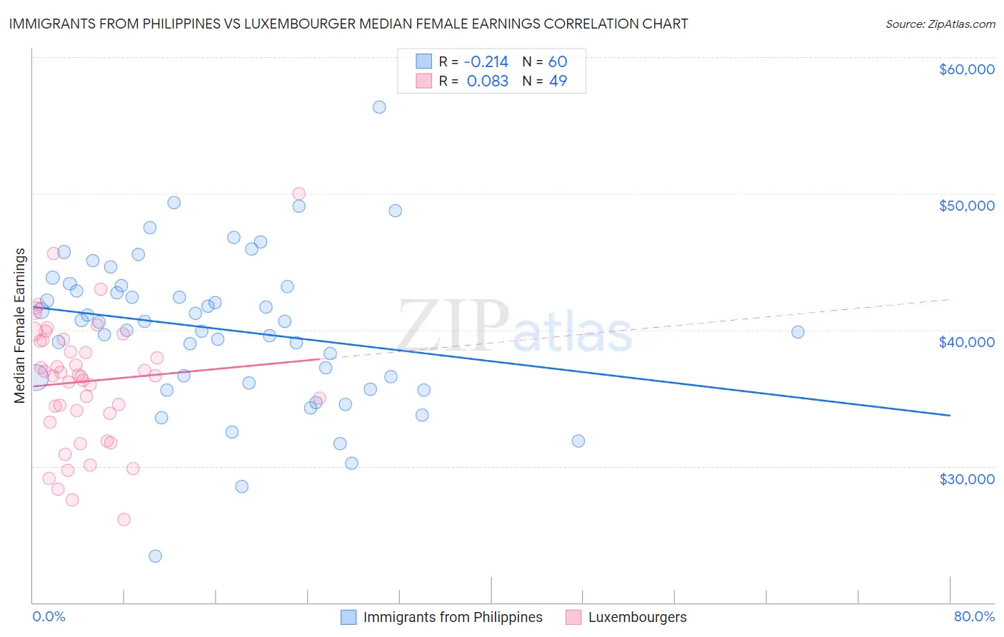 Immigrants from Philippines vs Luxembourger Median Female Earnings