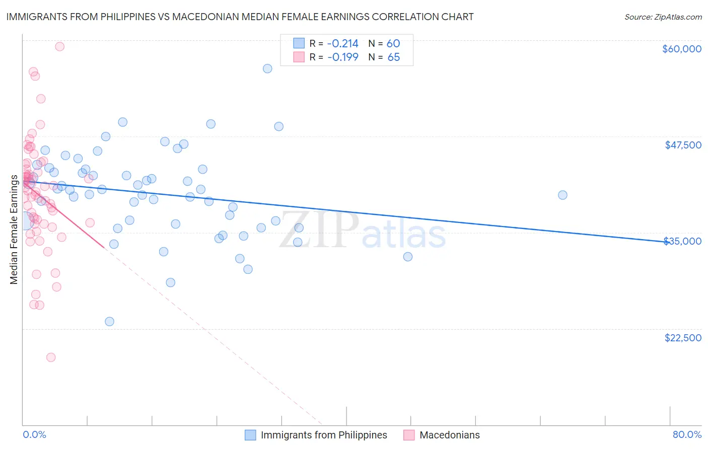 Immigrants from Philippines vs Macedonian Median Female Earnings