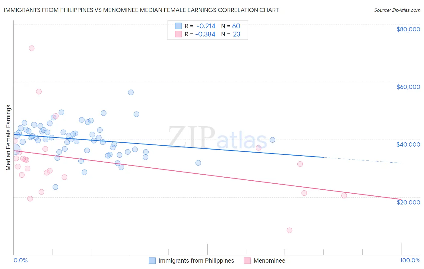 Immigrants from Philippines vs Menominee Median Female Earnings