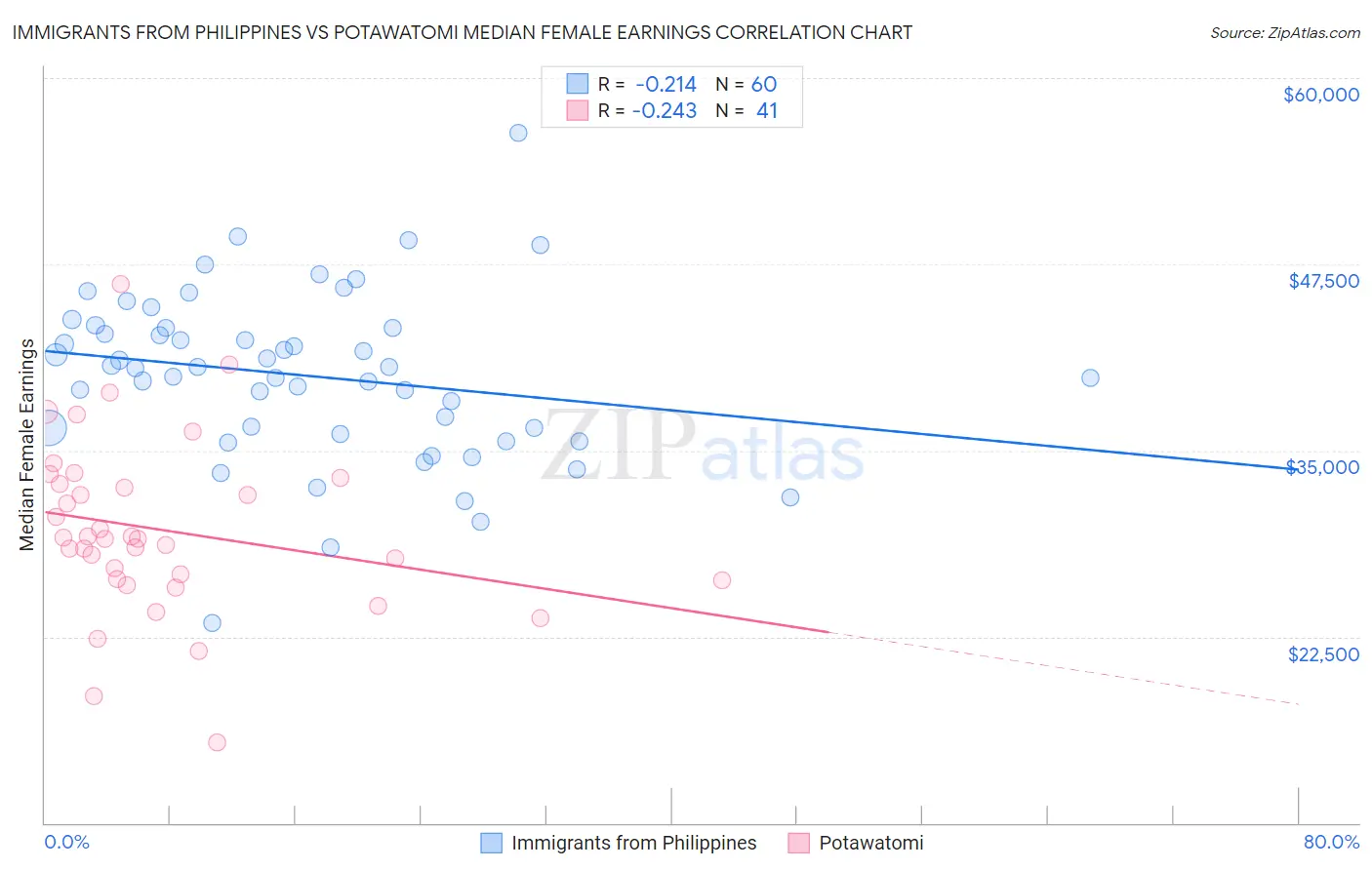 Immigrants from Philippines vs Potawatomi Median Female Earnings