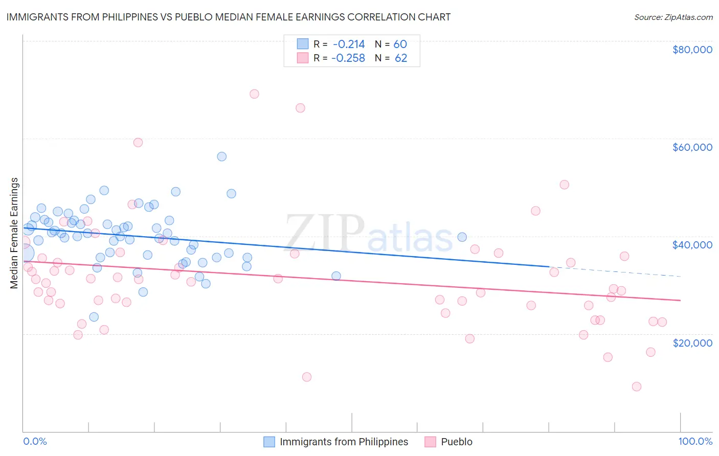 Immigrants from Philippines vs Pueblo Median Female Earnings