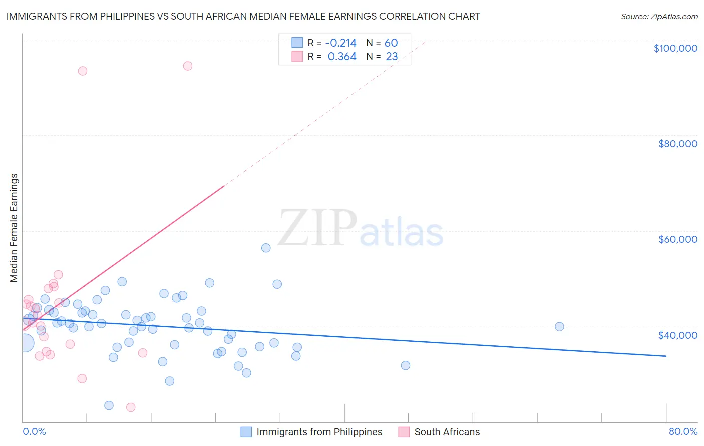 Immigrants from Philippines vs South African Median Female Earnings