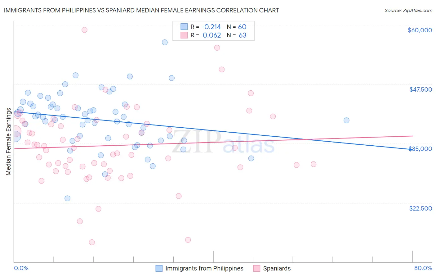 Immigrants from Philippines vs Spaniard Median Female Earnings